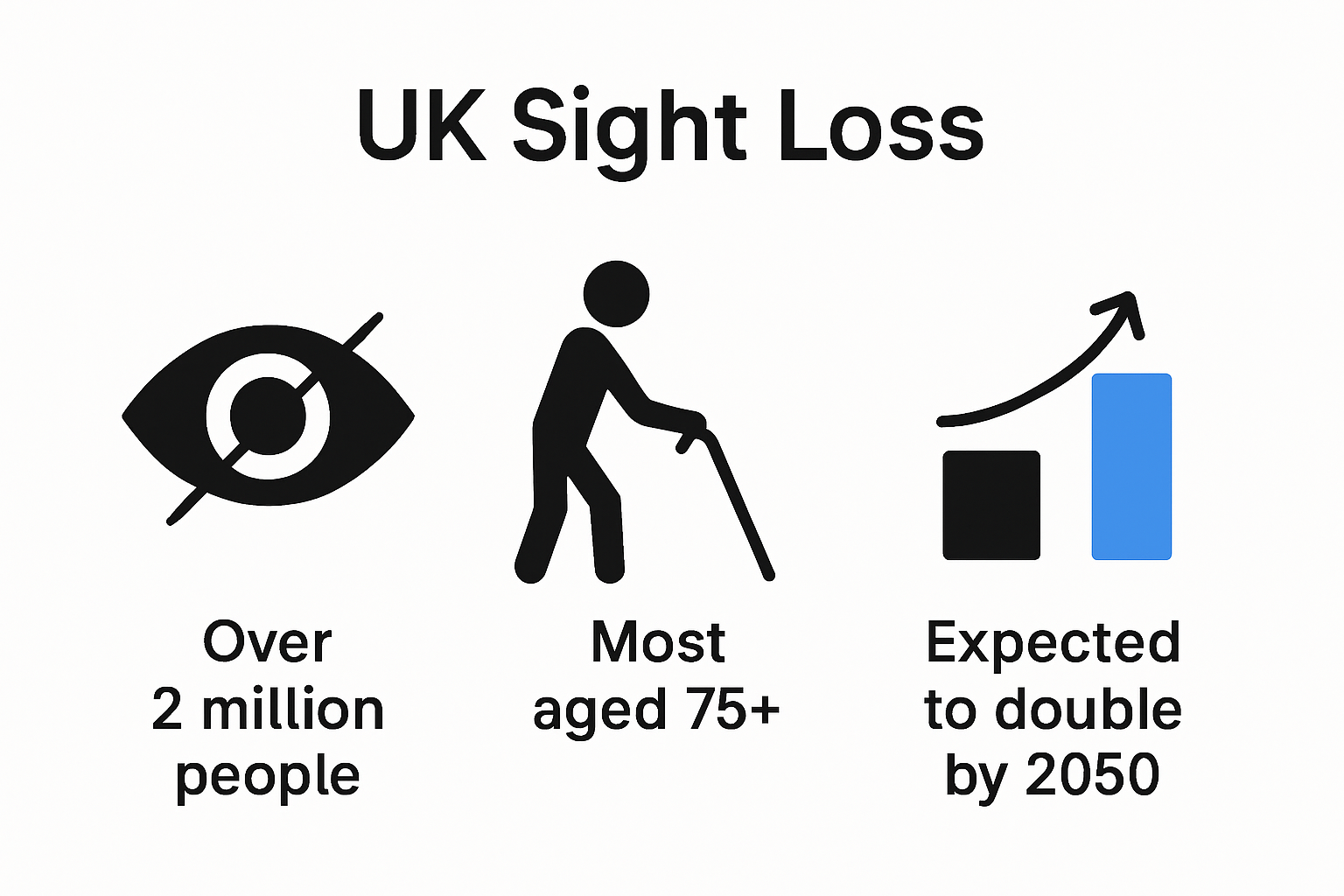 Infographic showing UK sight loss statistics and projections.