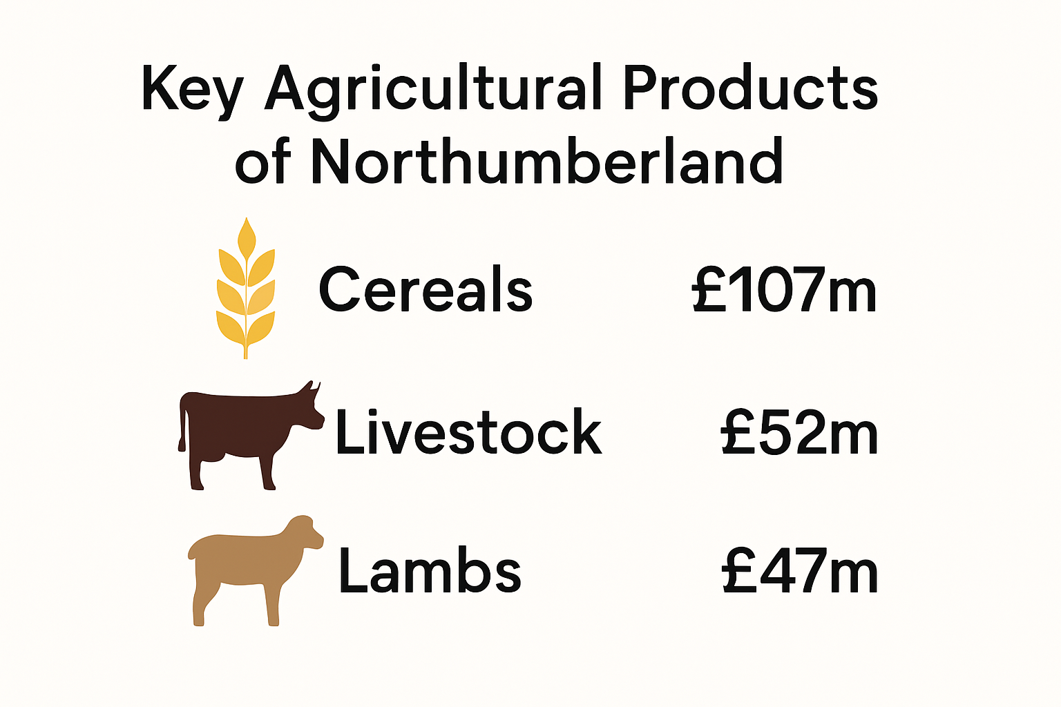 Infographic: Key agricultural products of Northumberland and their value.