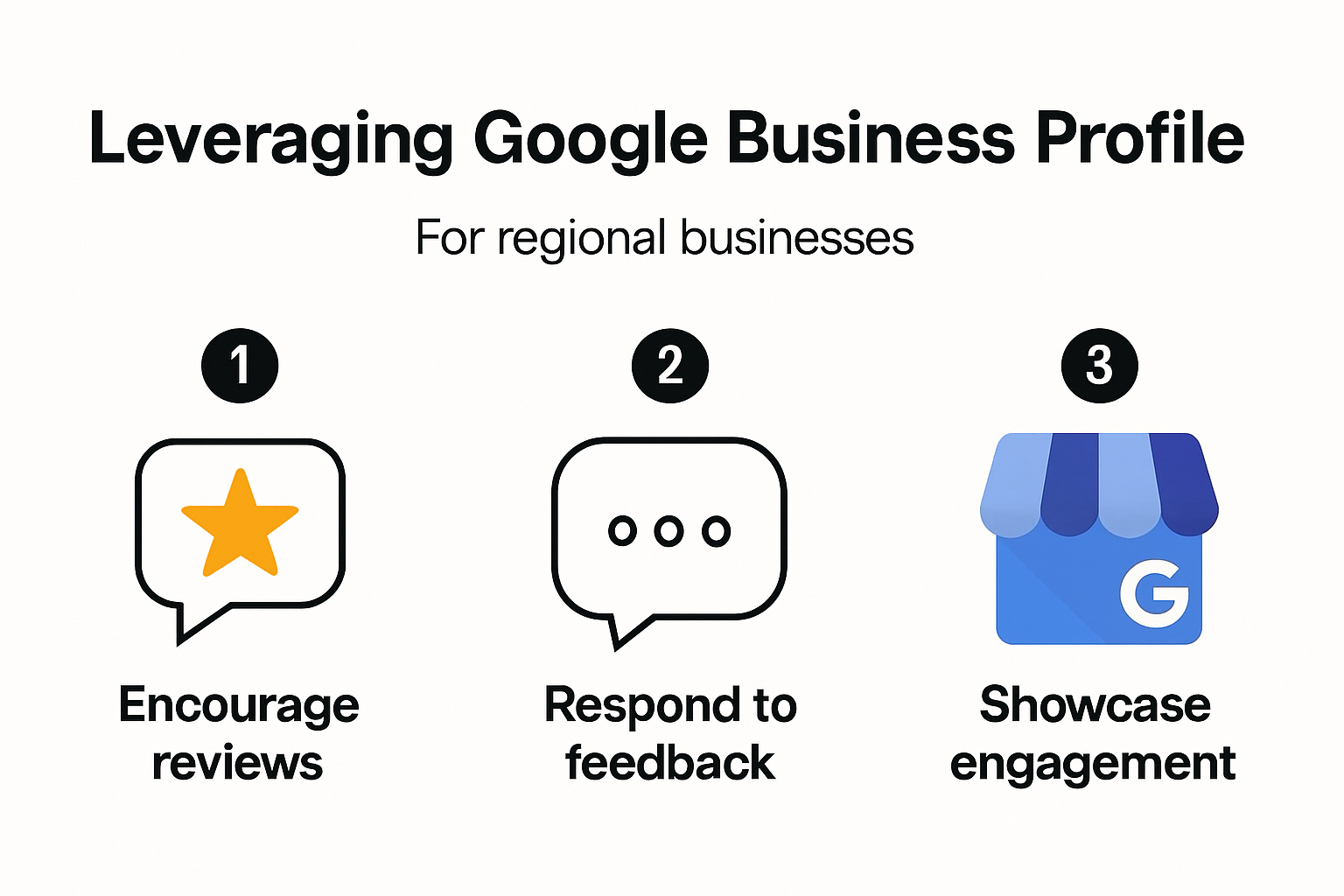 Steps for leveraging Google Business Profile interactions.