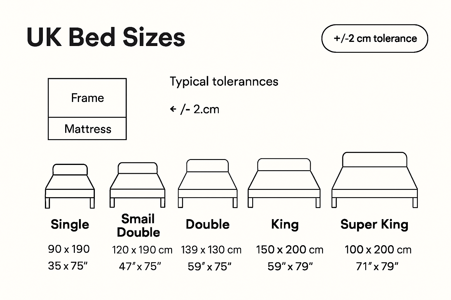 Infographic comparing UK bed frame and mattress sizes with tolerances