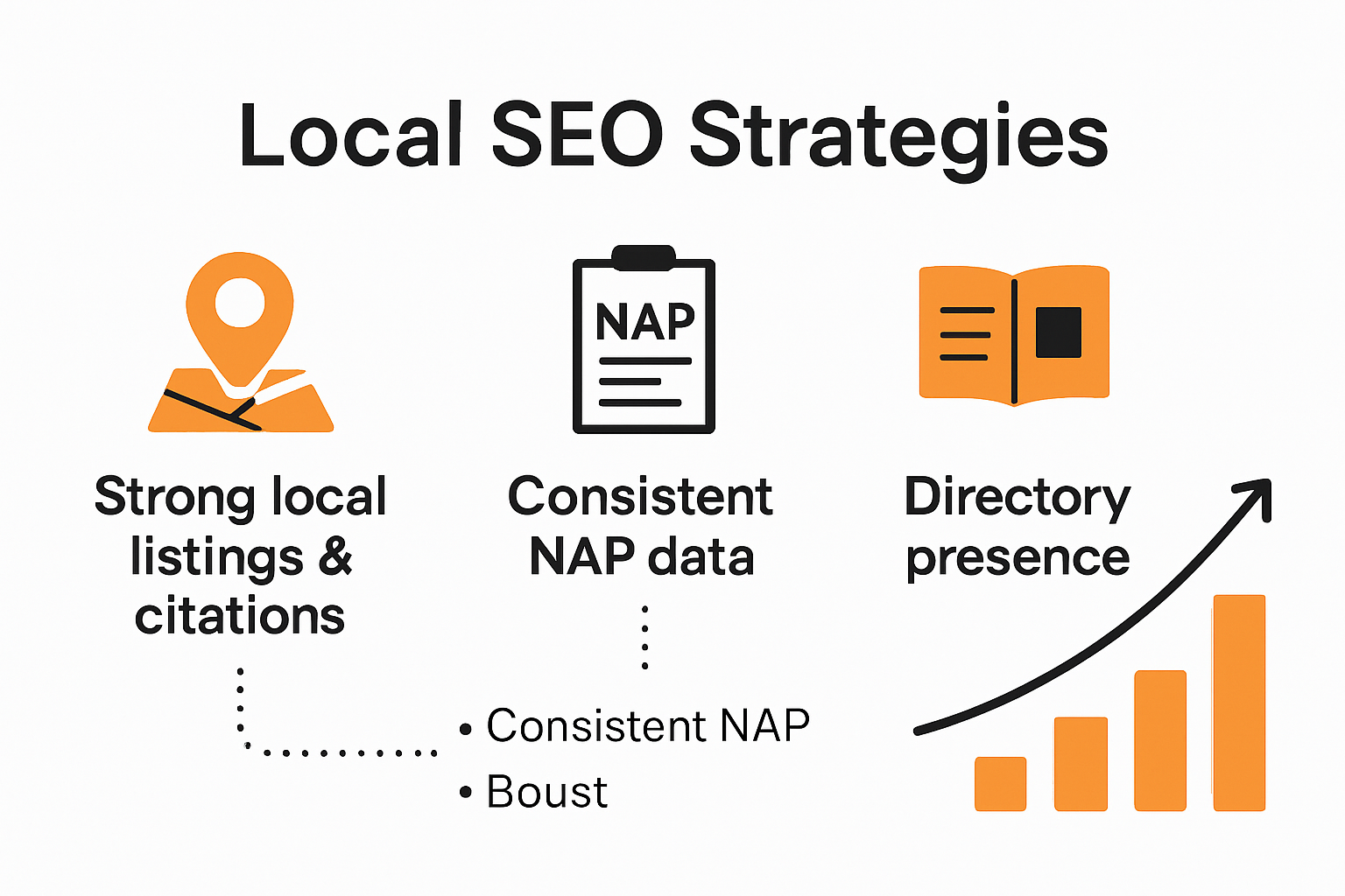 Infographic showing steps to improve local listings and citations for SEO