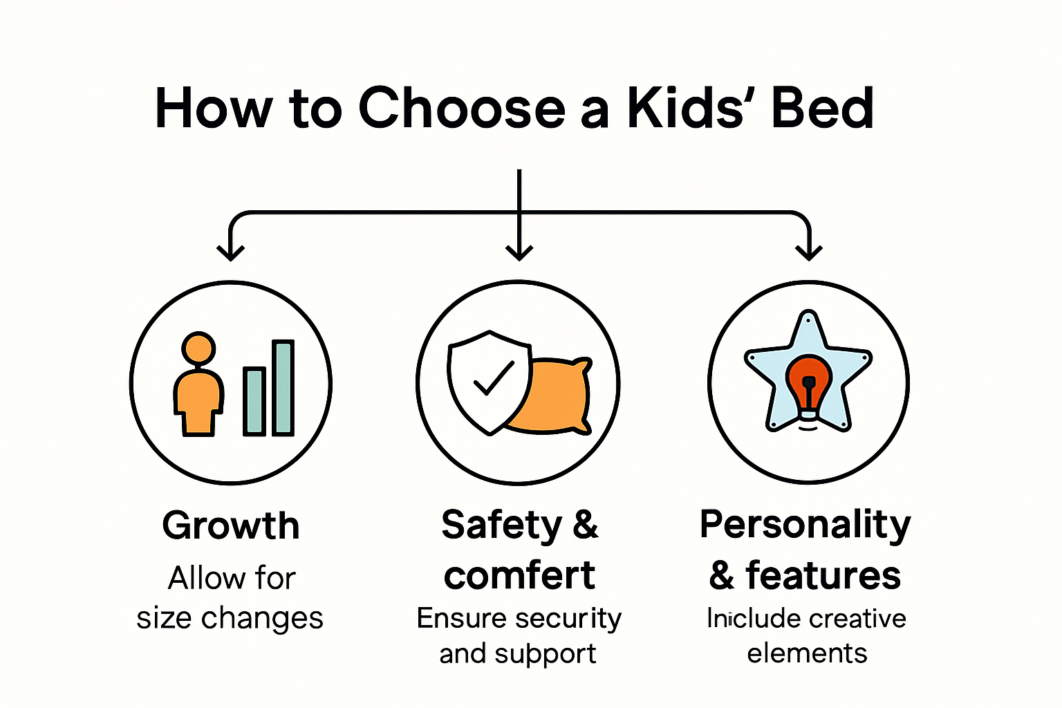 Checklist infographic on choosing the right kids bed