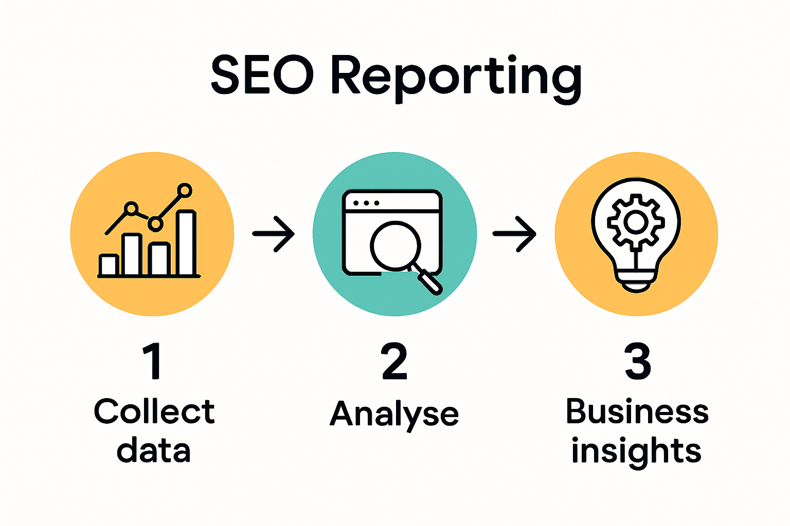 Infographic showing steps and elements of SEO reporting