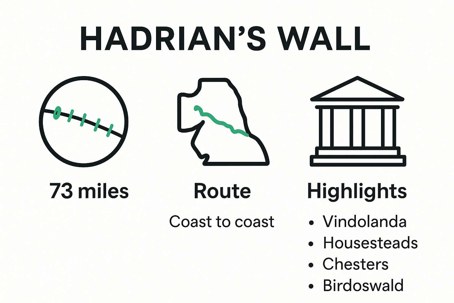 Hadrian's Wall quick facts and route infographic