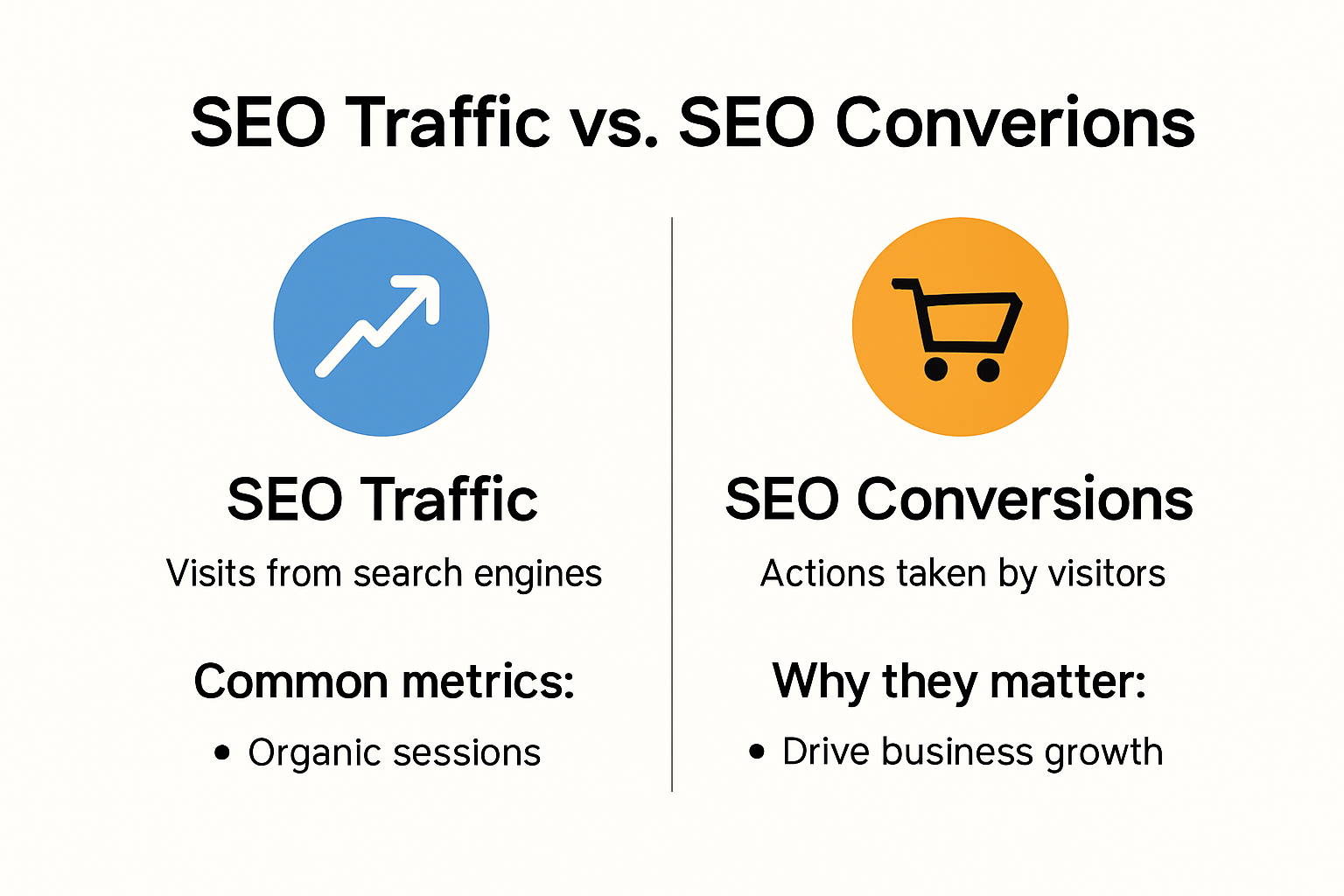 SEO traffic vs conversions comparison infographic