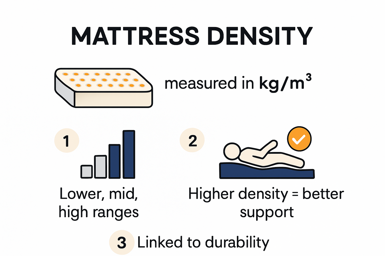 Visual explanation of mattress density and its impact