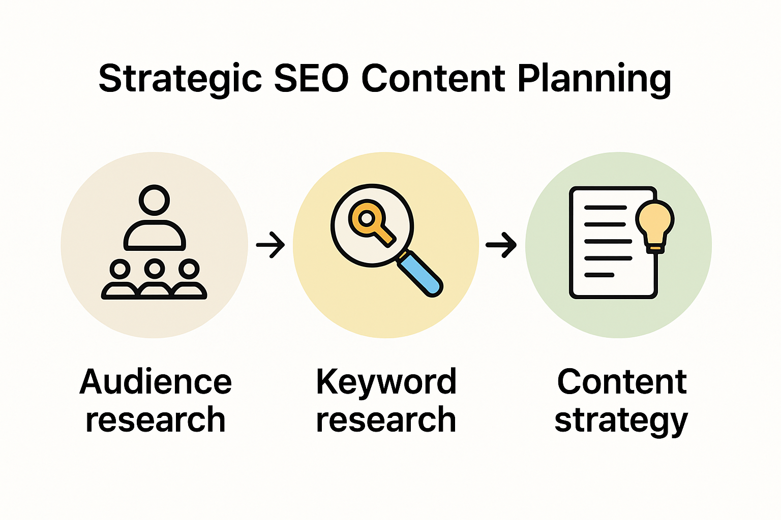 Infographic showing elements of strategic SEO content planning