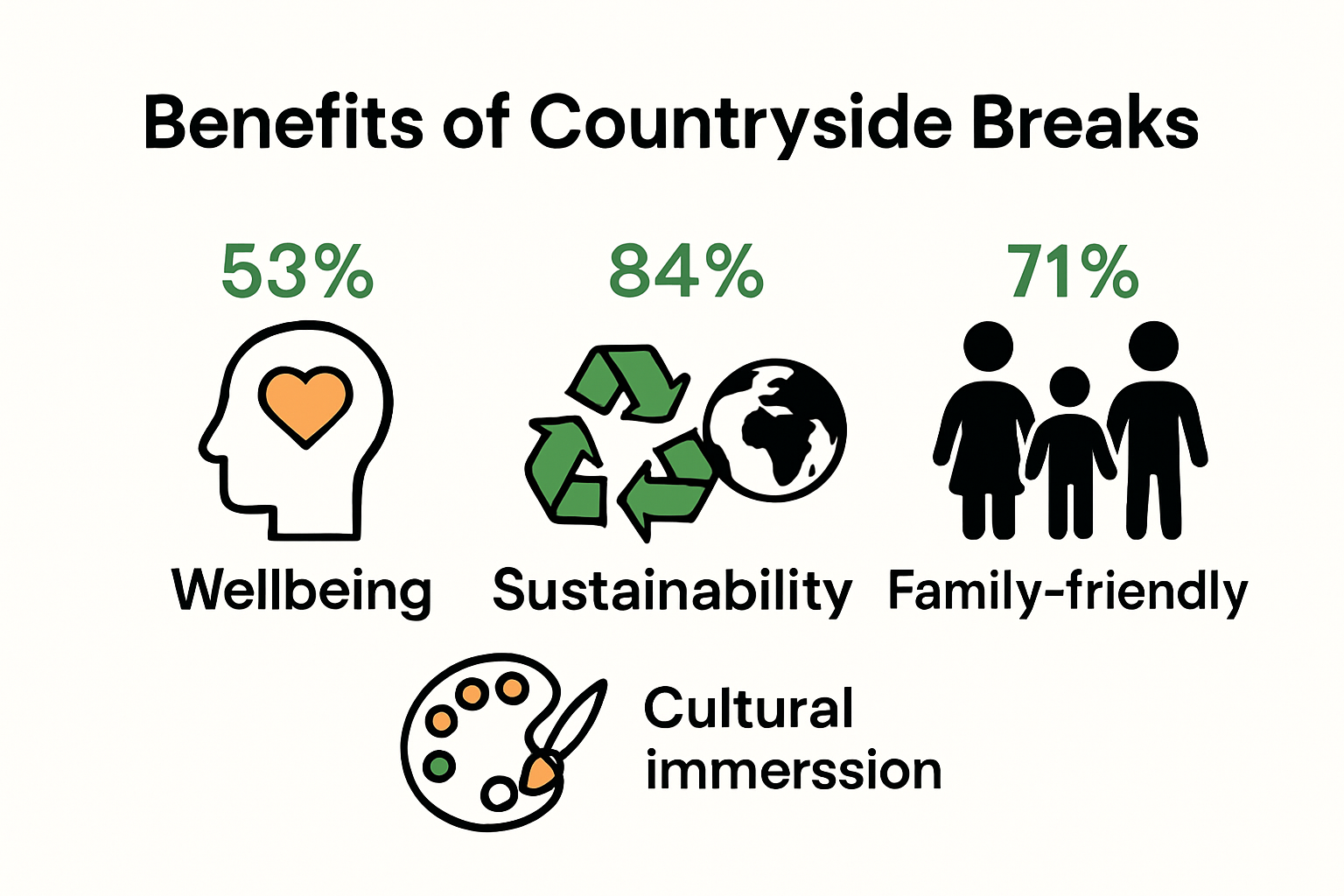 Infographic showing the top benefits of countryside breaks