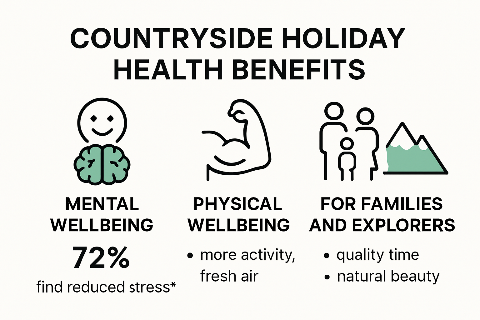 Visual summary of countryside holiday health benefits for mind and body