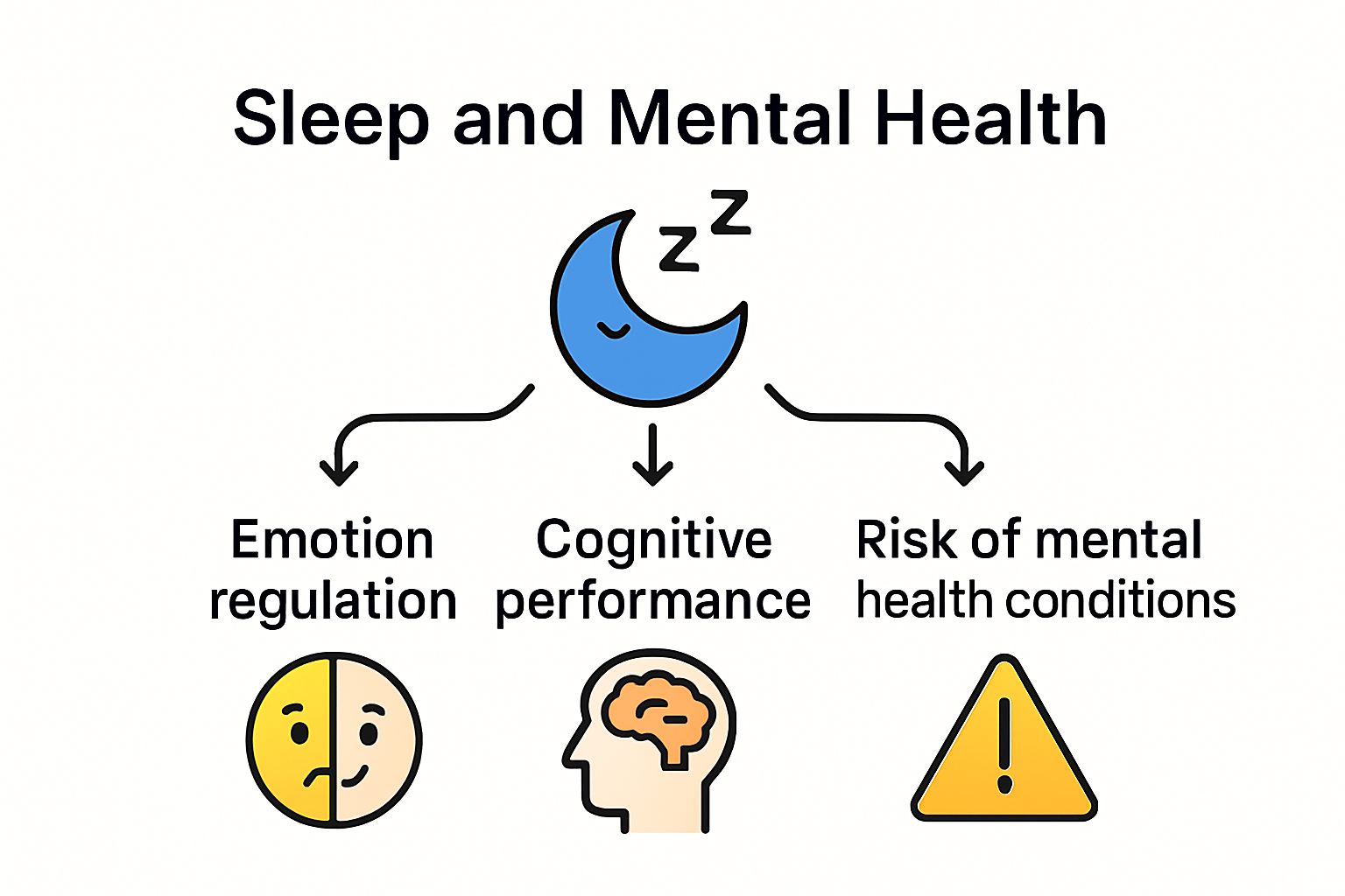 Visual summary of how sleep affects mental health