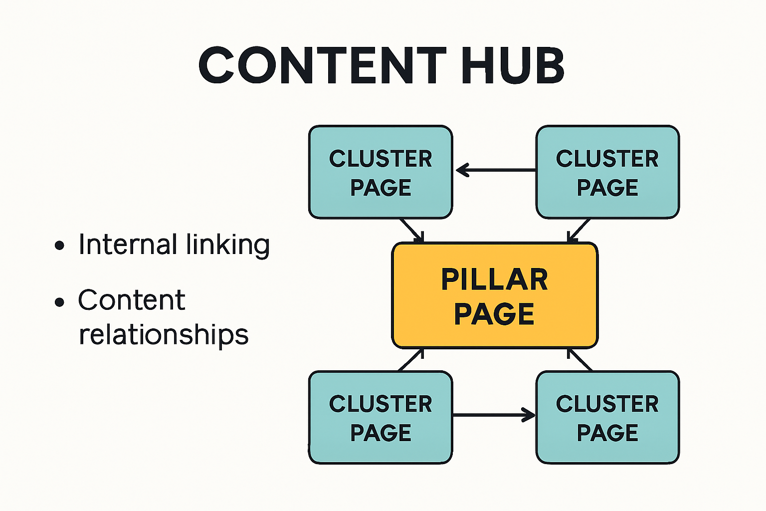 Content hub structure for SEO with pillar and cluster pages