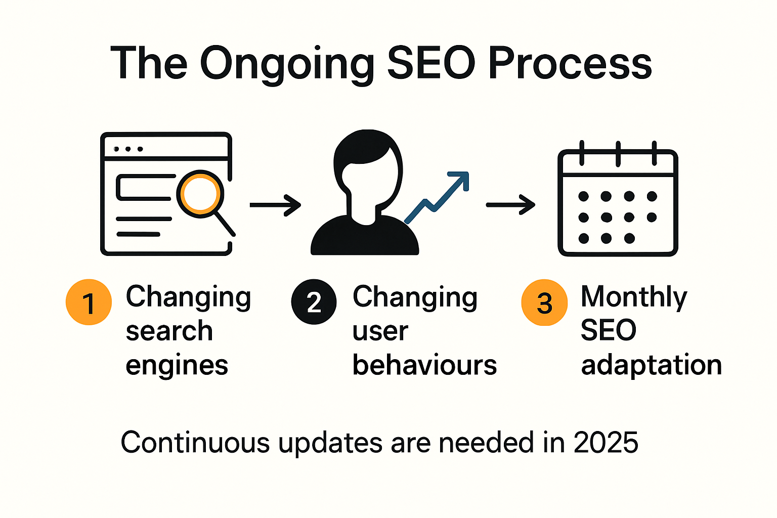 Infographic showing why ongoing SEO is essential in 2025