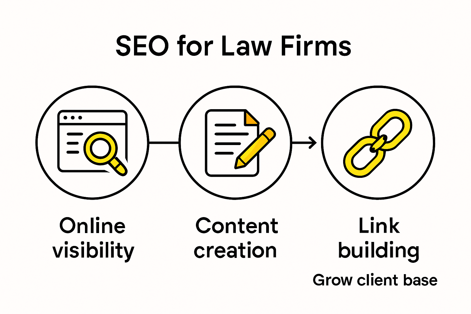 Infographic explaining essential SEO strategies for law firms