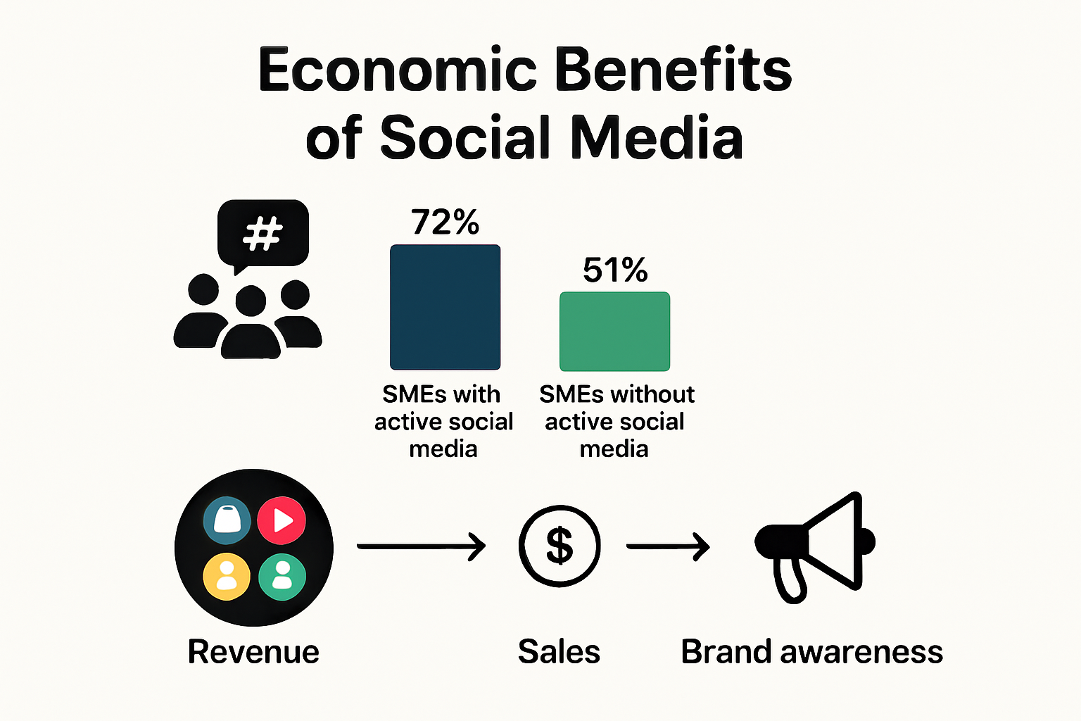Infographic showing economic benefits for businesses using social media