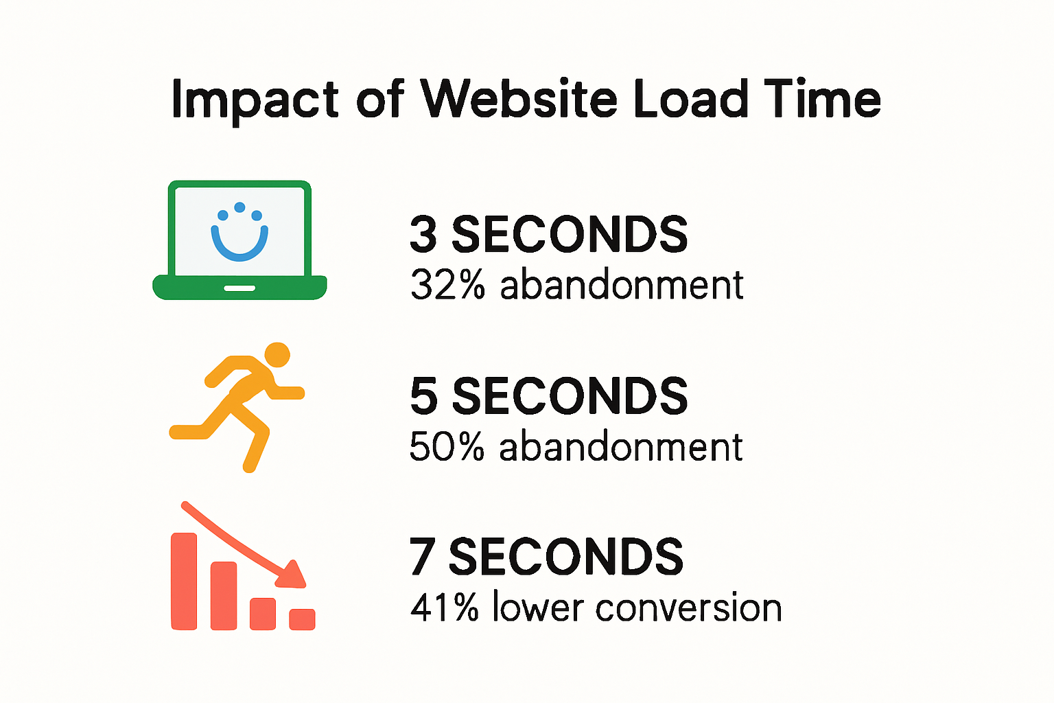 Infographic of website speed, user abandonment, and conversion rates