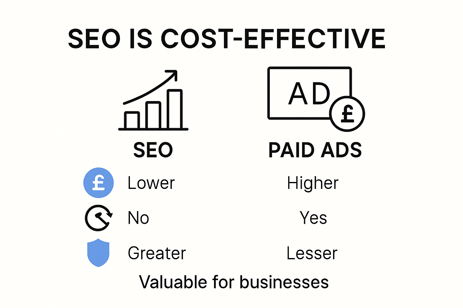 SEO vs paid ads cost-effectiveness infographic