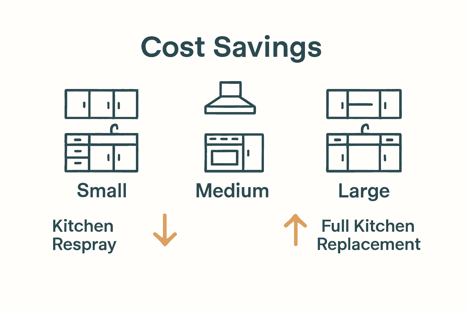 Infographic comparing kitchen respray versus replacement costs by kitchen size
