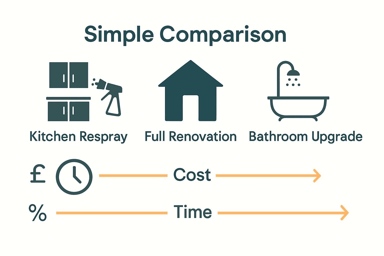 Infographic comparing kitchen respray cost, time, and value impact with other home upgrades