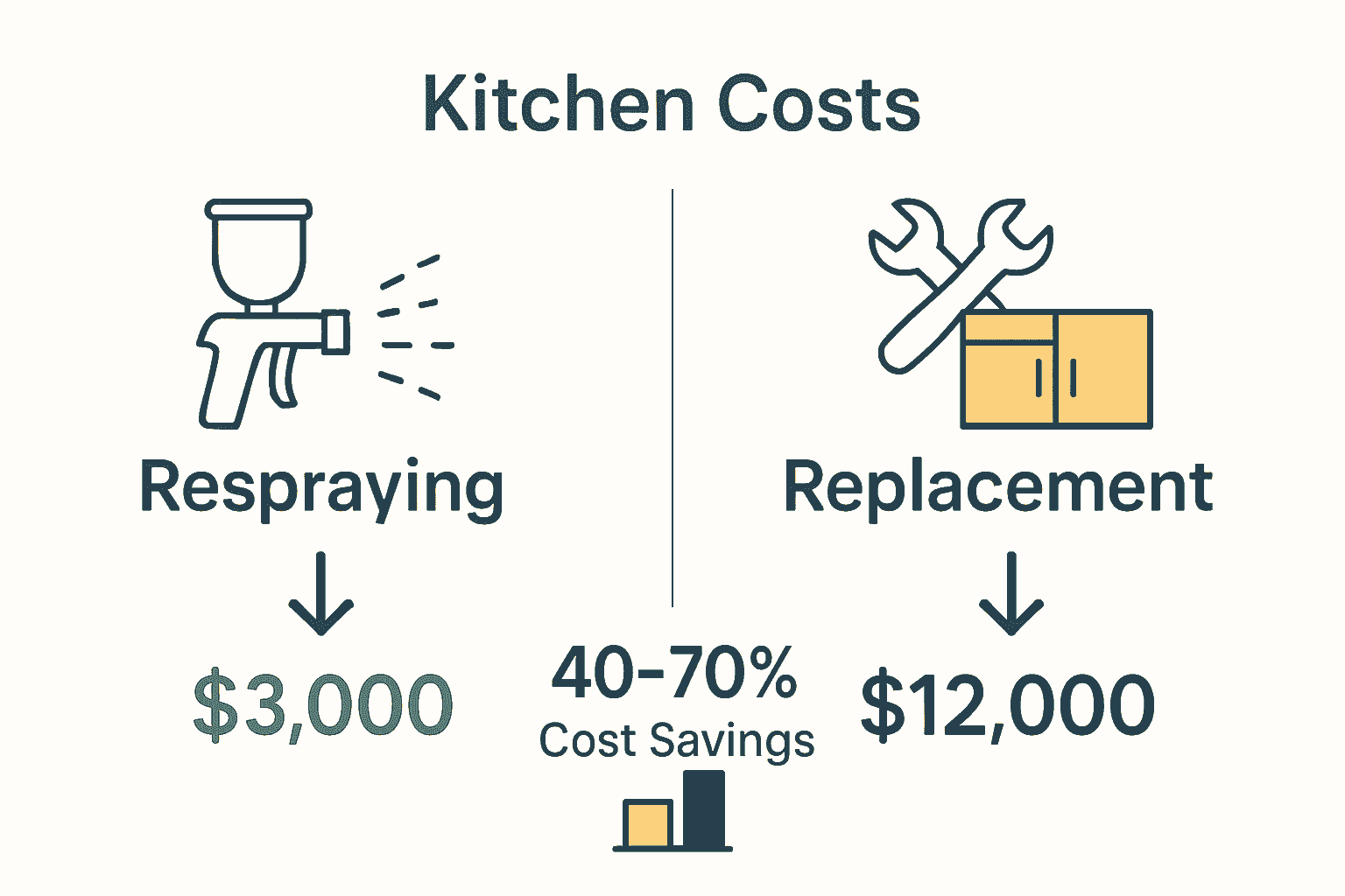 Infographic showing kitchen respray cost savings vs full replacement