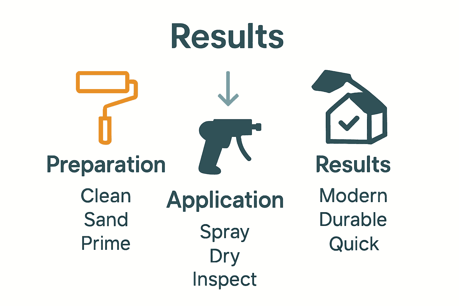 Three-step process infographic showing kitchen respray stages: preparation, application, results.