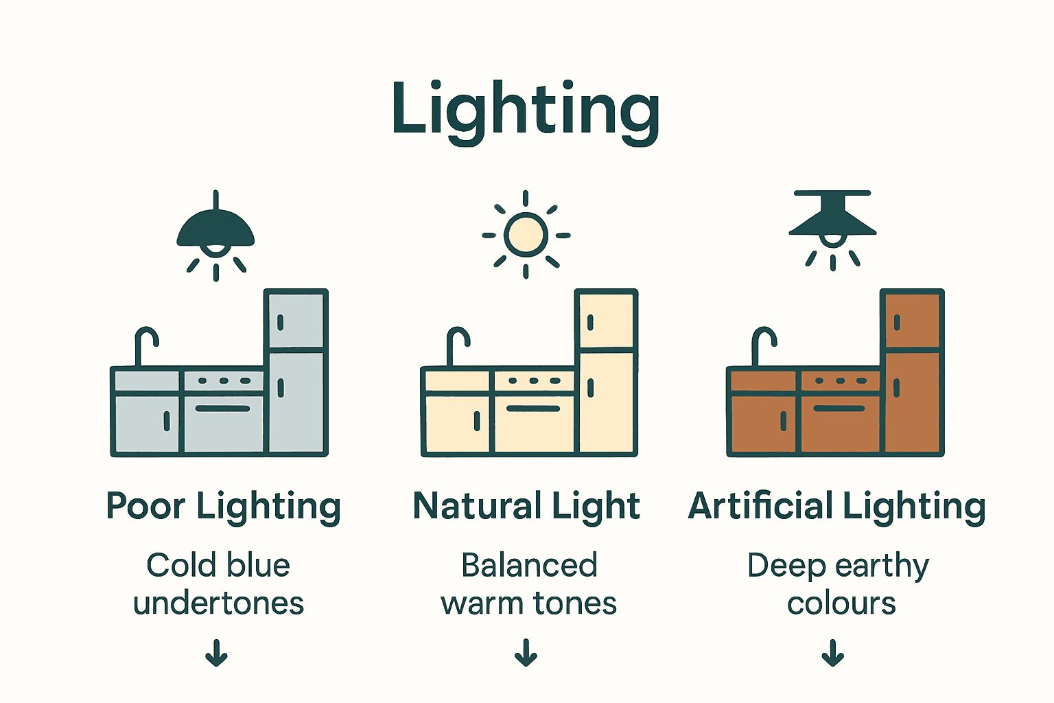 Infographic comparing kitchen lighting and colour undertones on mood