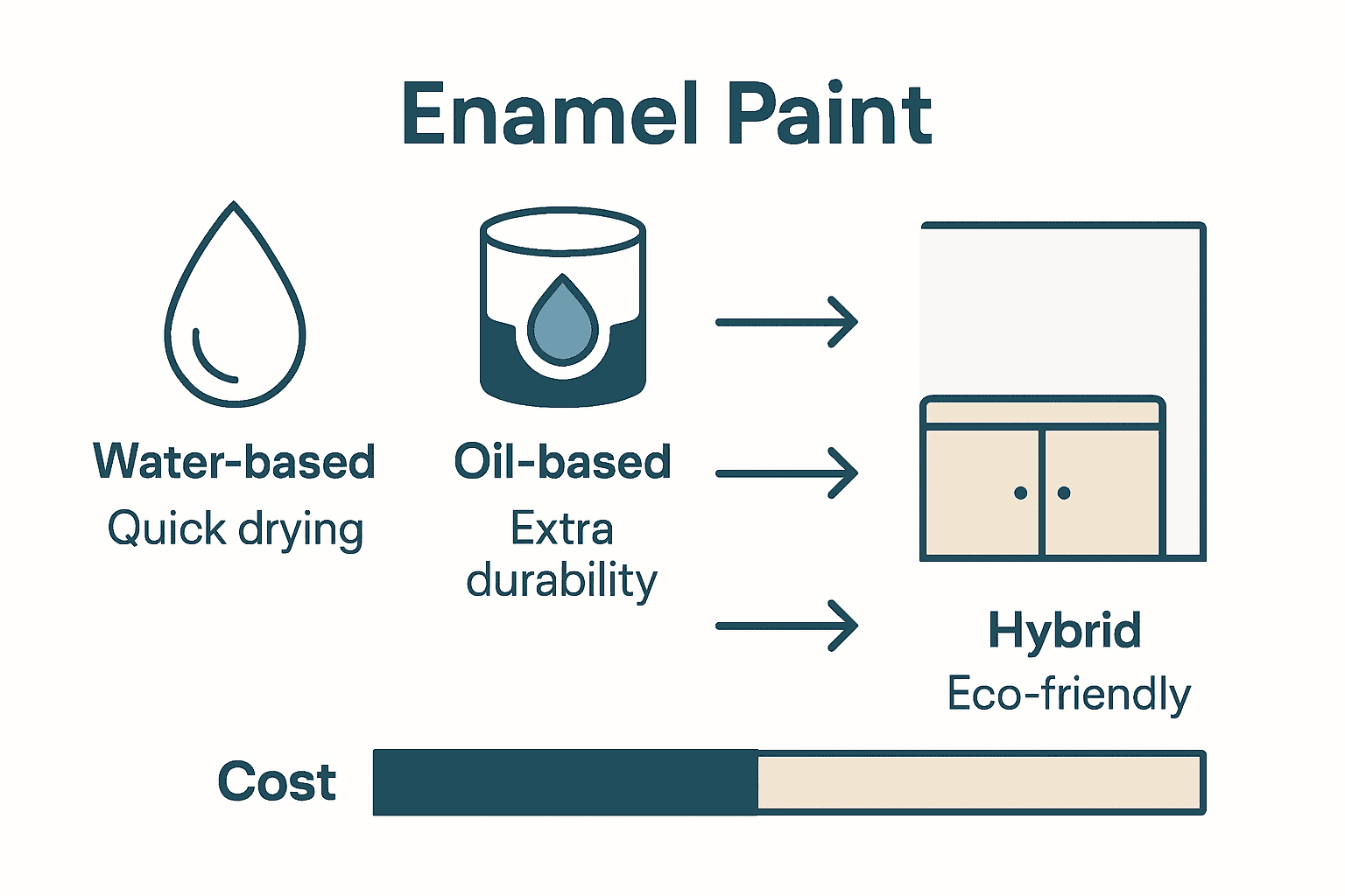 Infographic comparing UK kitchen enamel paint types and benefits.