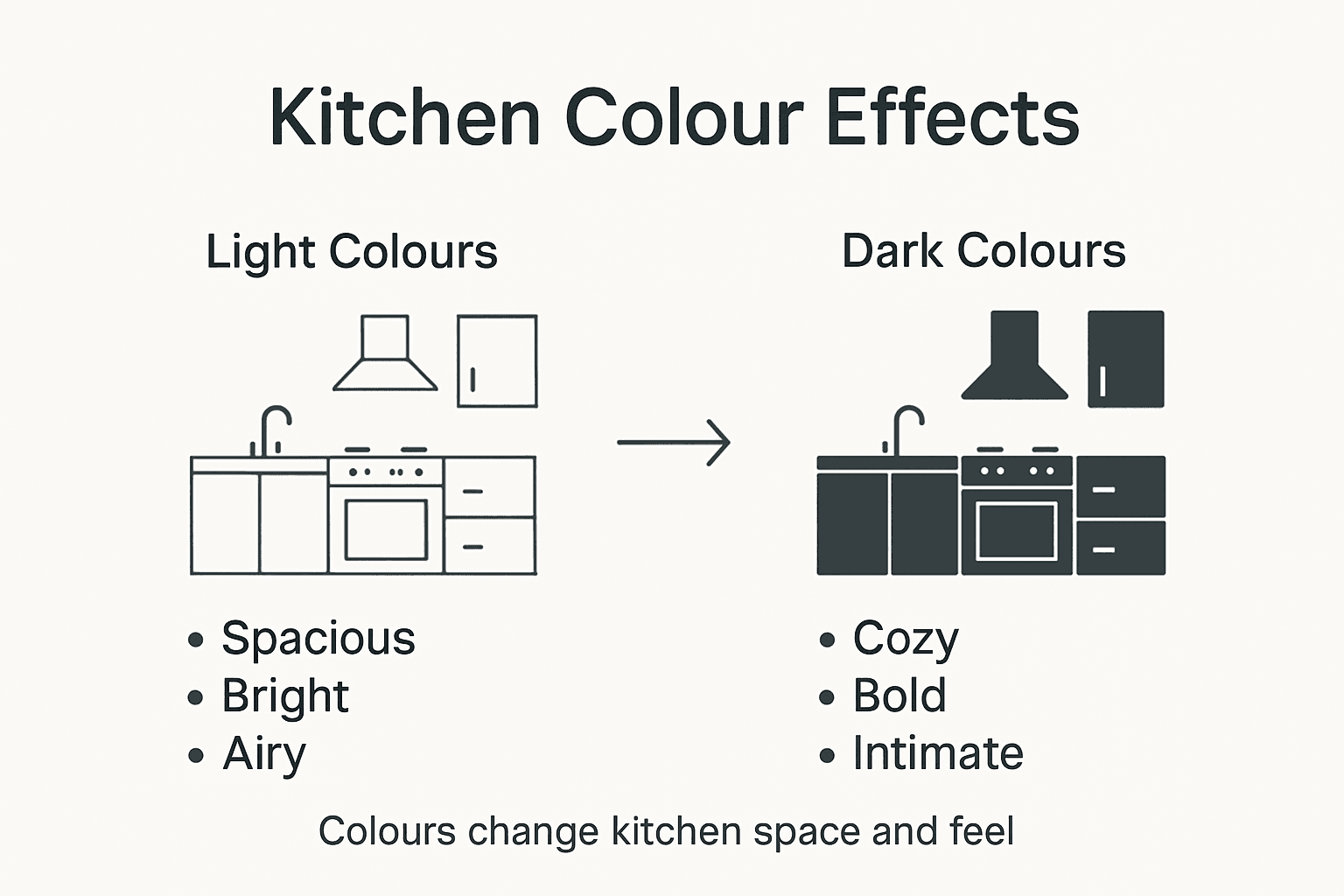 Infographic showing effects of kitchen colours on space and function