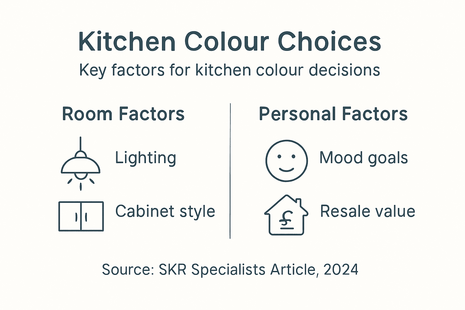 Infographic listing kitchen colour decision factors