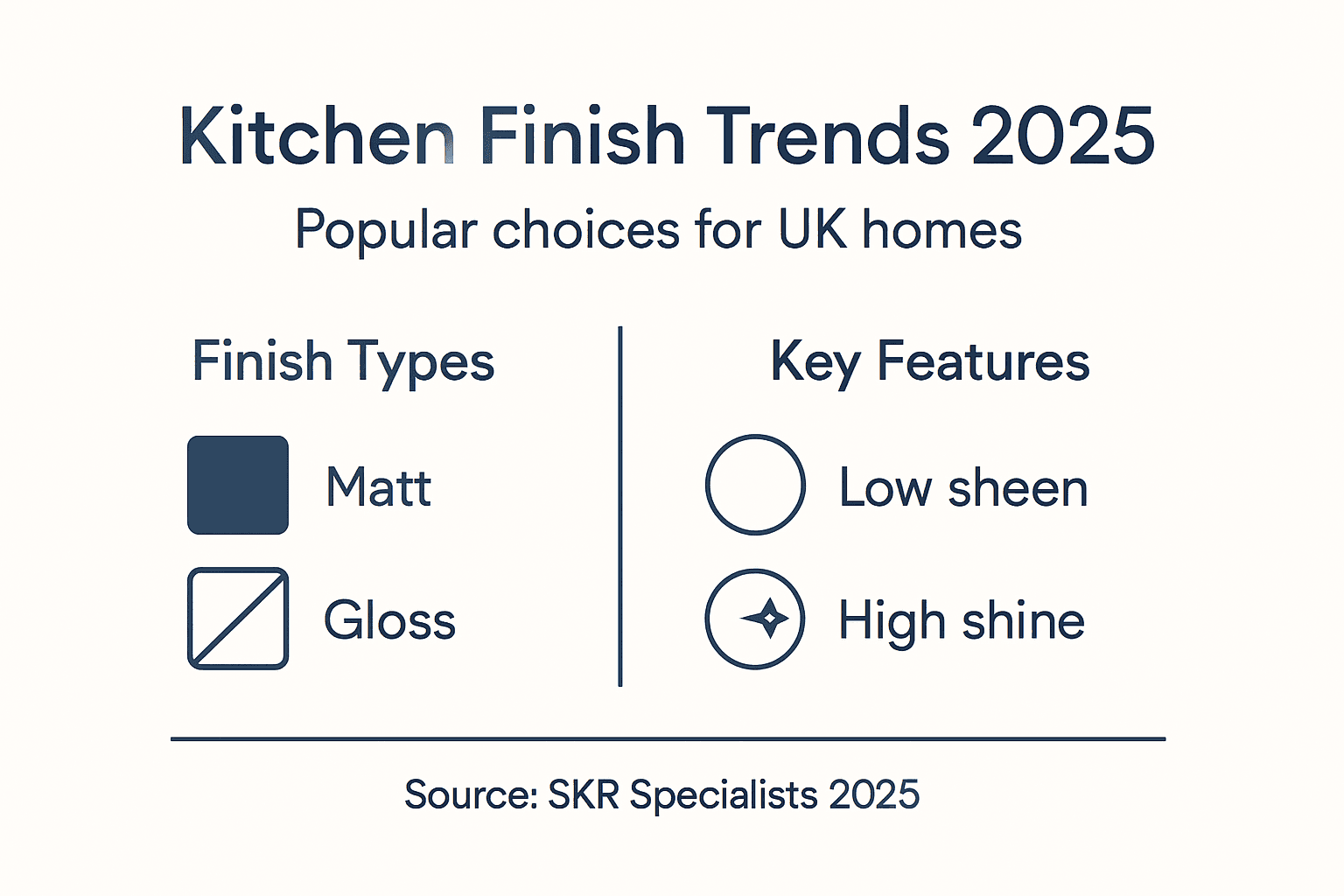 Infographic showing 2025 kitchen finishes comparison
