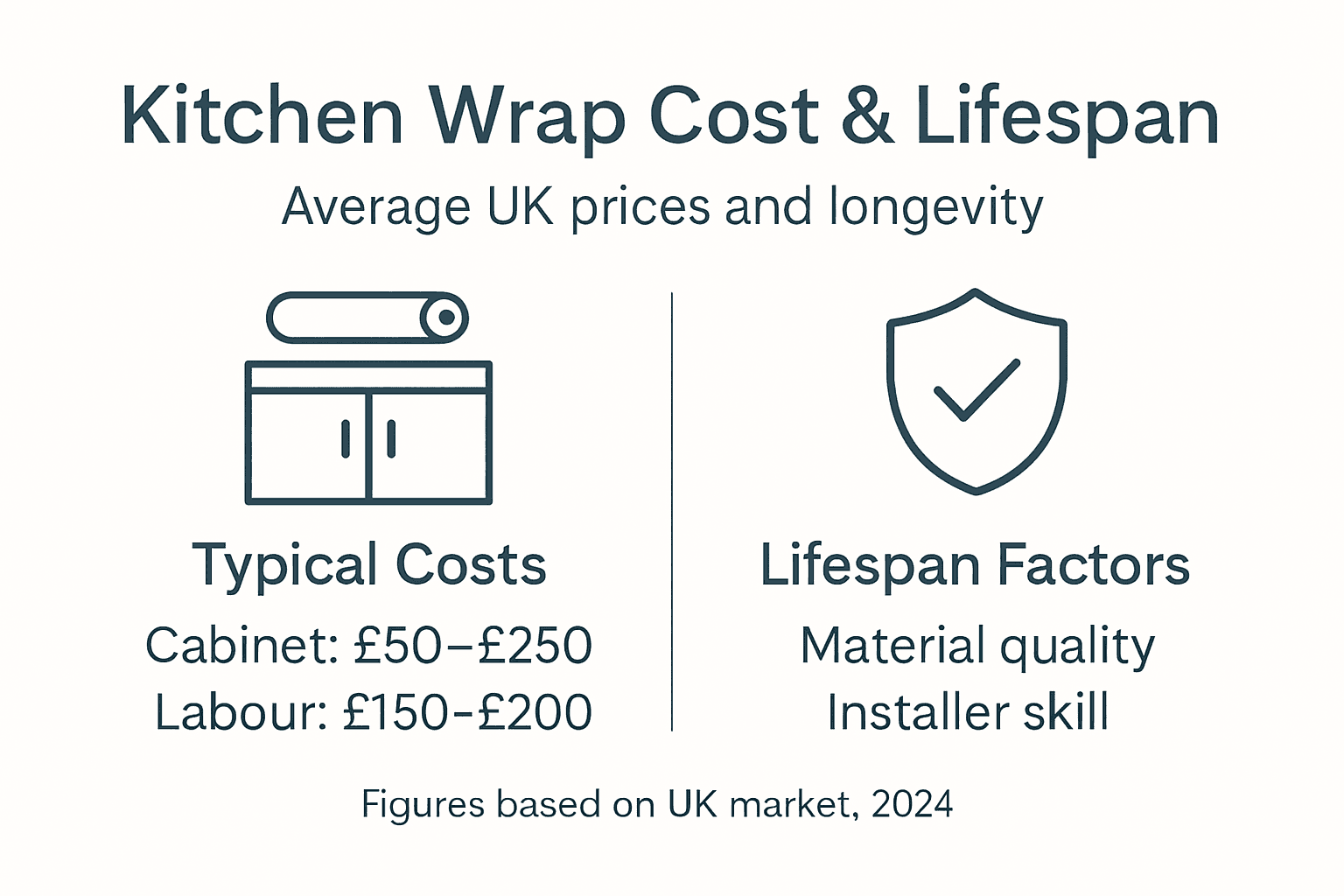 Infographic showing kitchen wrap costs and durability