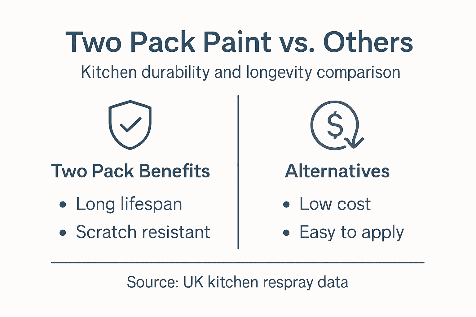 Infographic comparing two pack paint benefits
