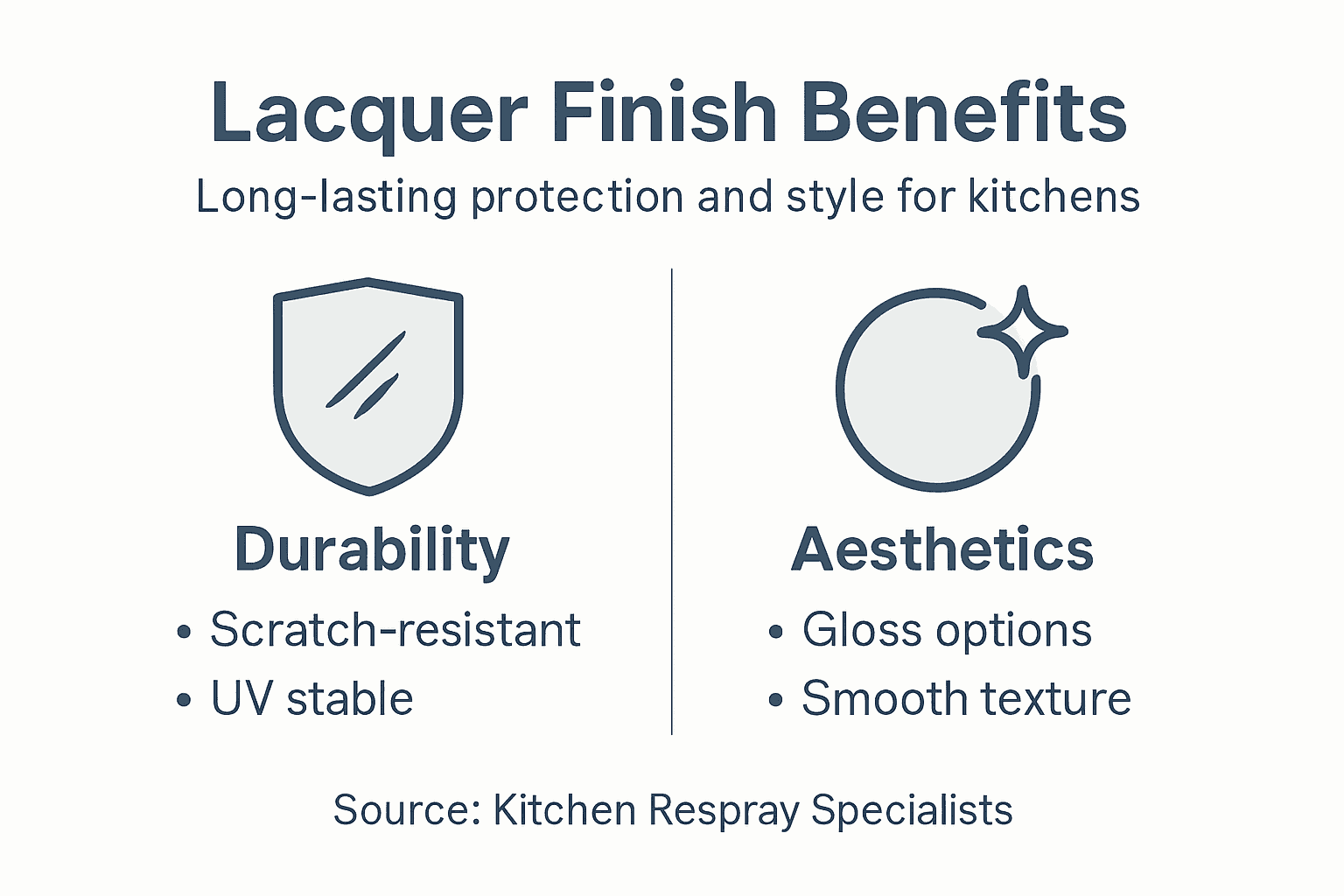 Infographic showing lacquer finish kitchen benefits
