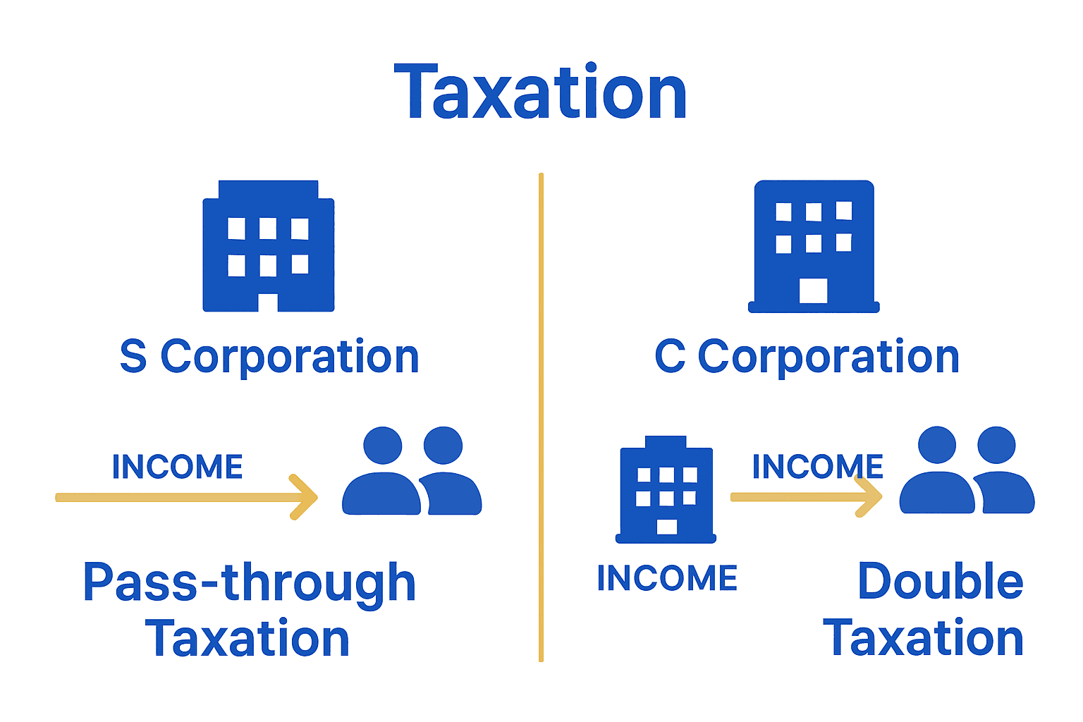 Infographic comparing S Corporation and C Corporation tax processes