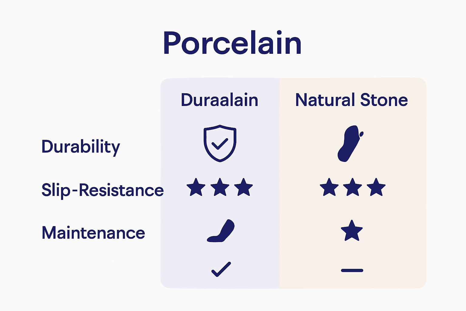 Comparison infographic of porcelain, natural stone, and ceramic outdoor tiles showing icons for durability, slip-resistance, and maintenance needs
