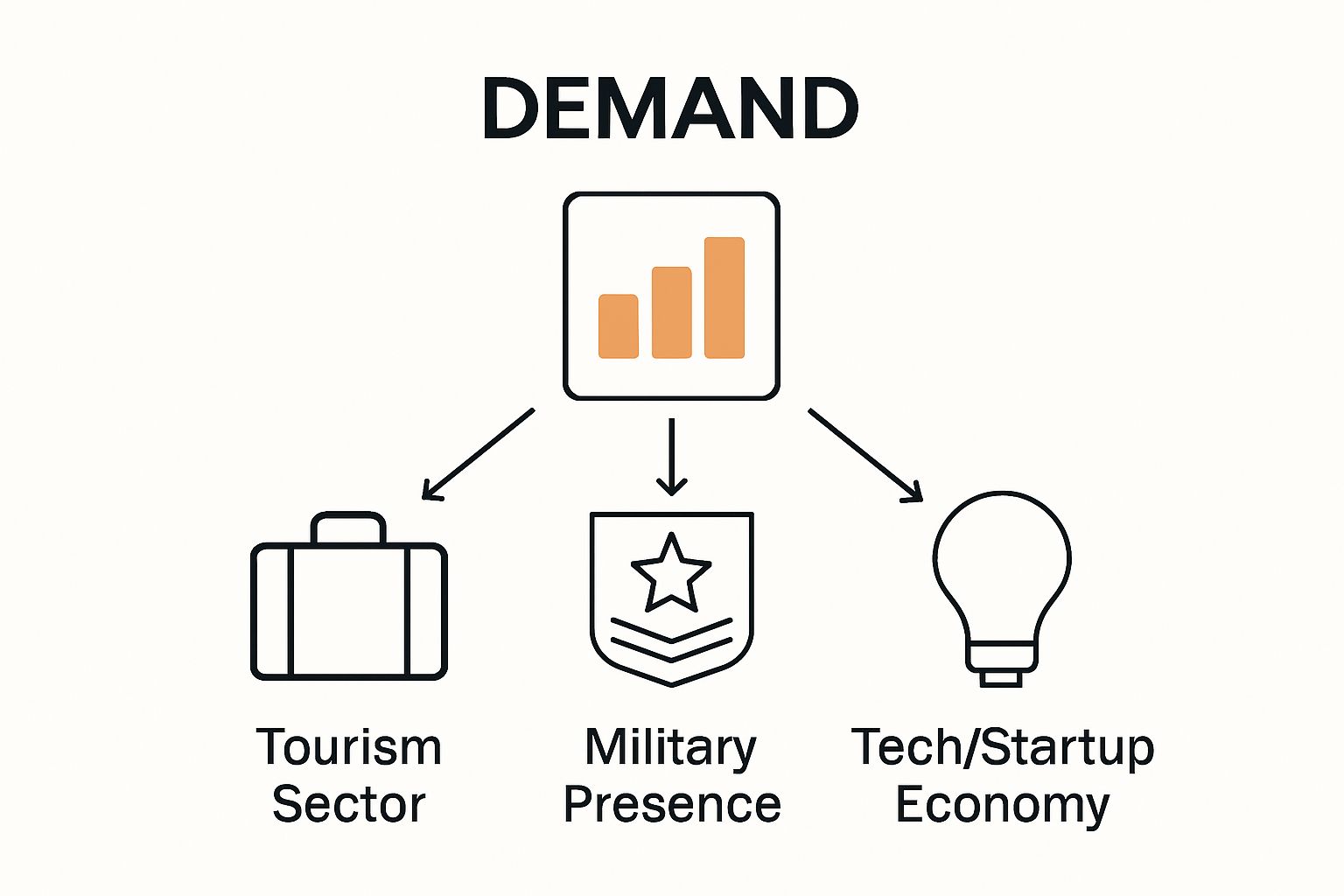 Key economic drivers of Honolulu rental demand infographic showing tourism, military, tech icons