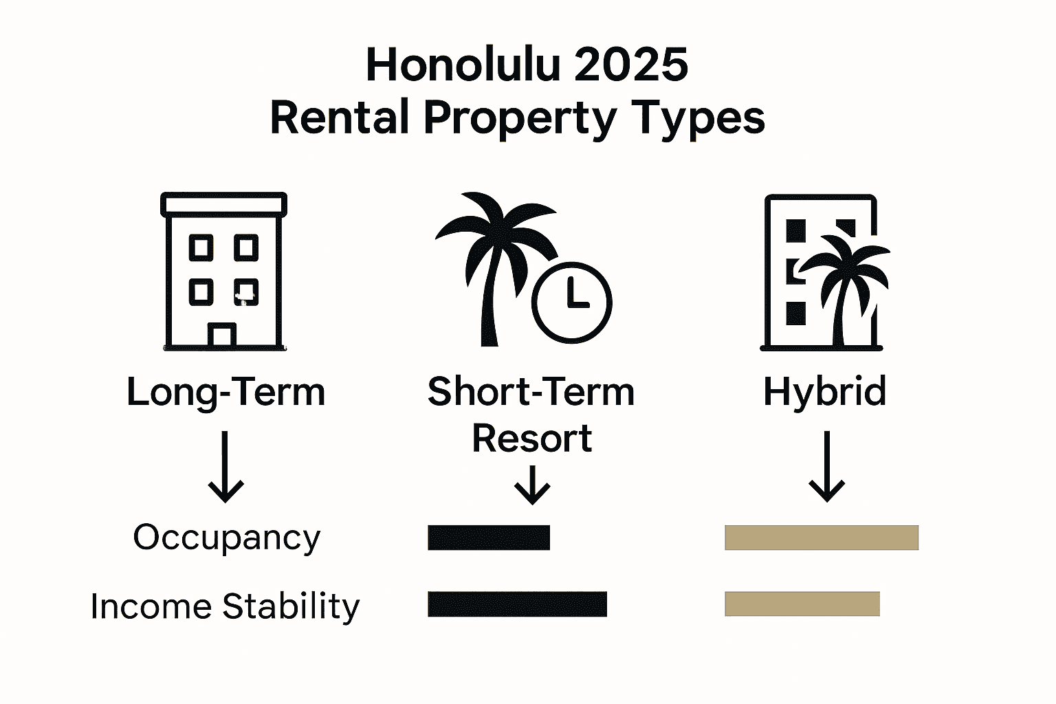 Infographic comparing Honolulu long-term, short-term, and hybrid rental models for 2025.
