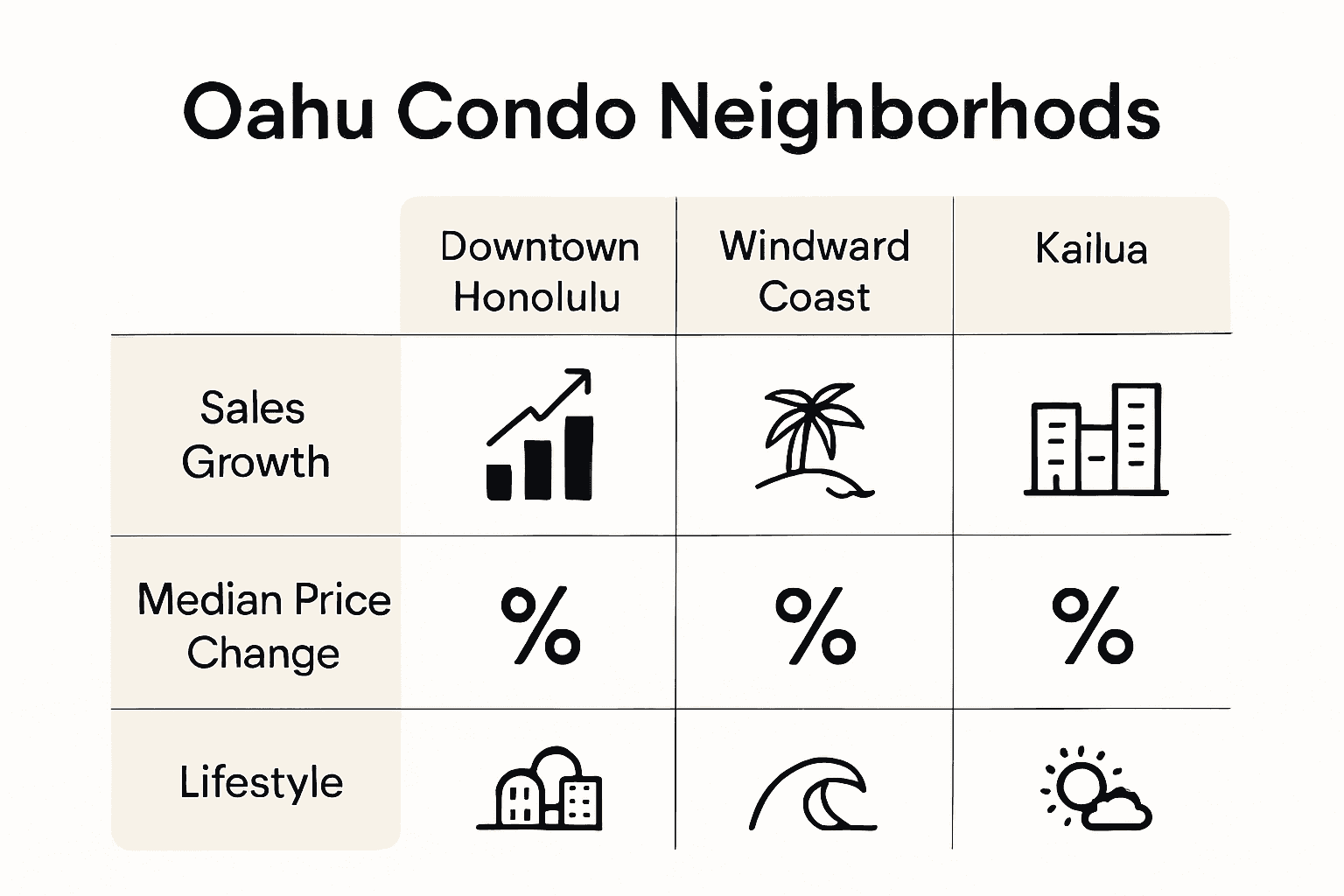 Infographic comparing Oahu condo neighborhoods investment appeal