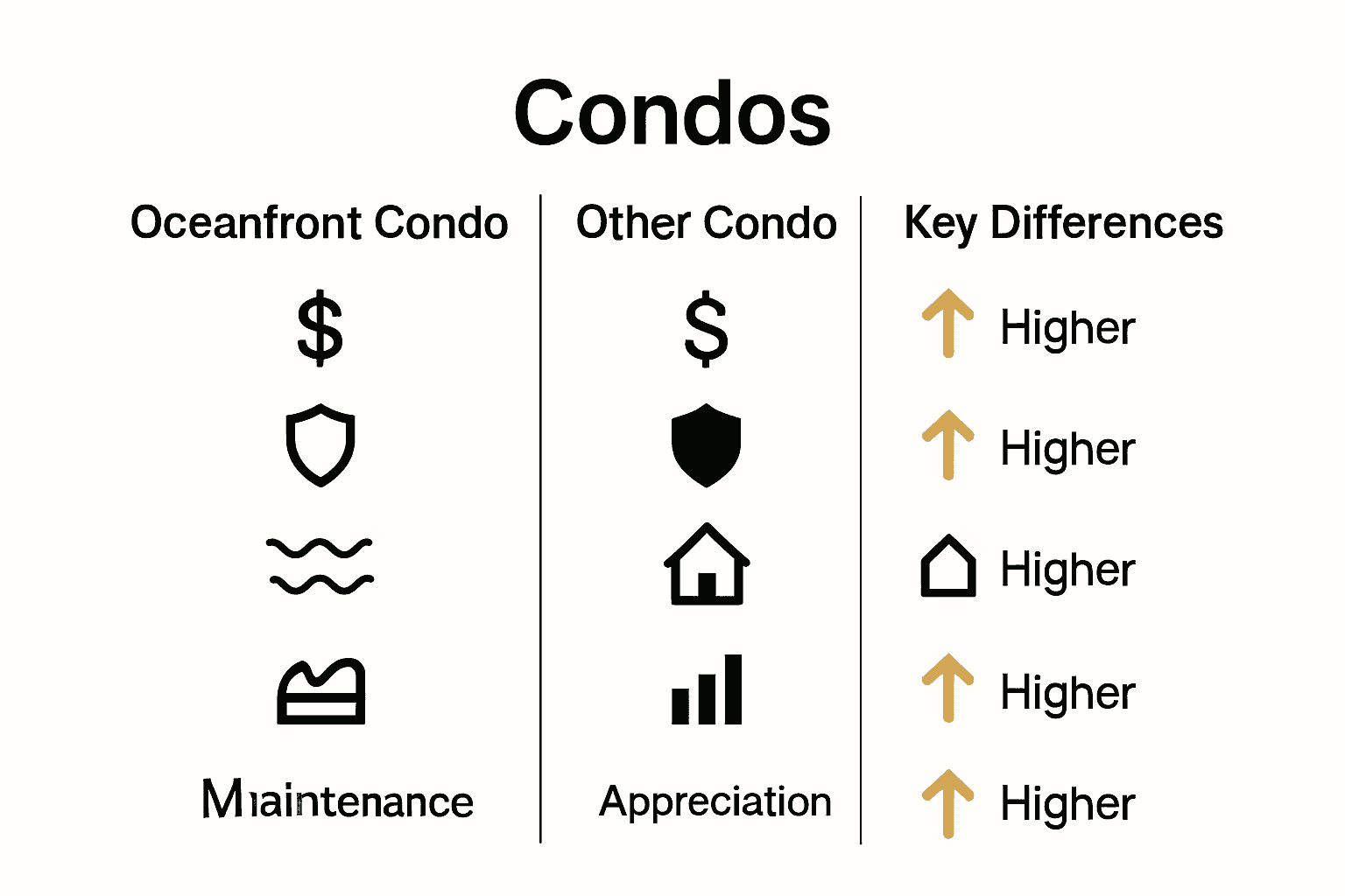 Infographic comparing financial aspects of oceanfront condos versus other condos