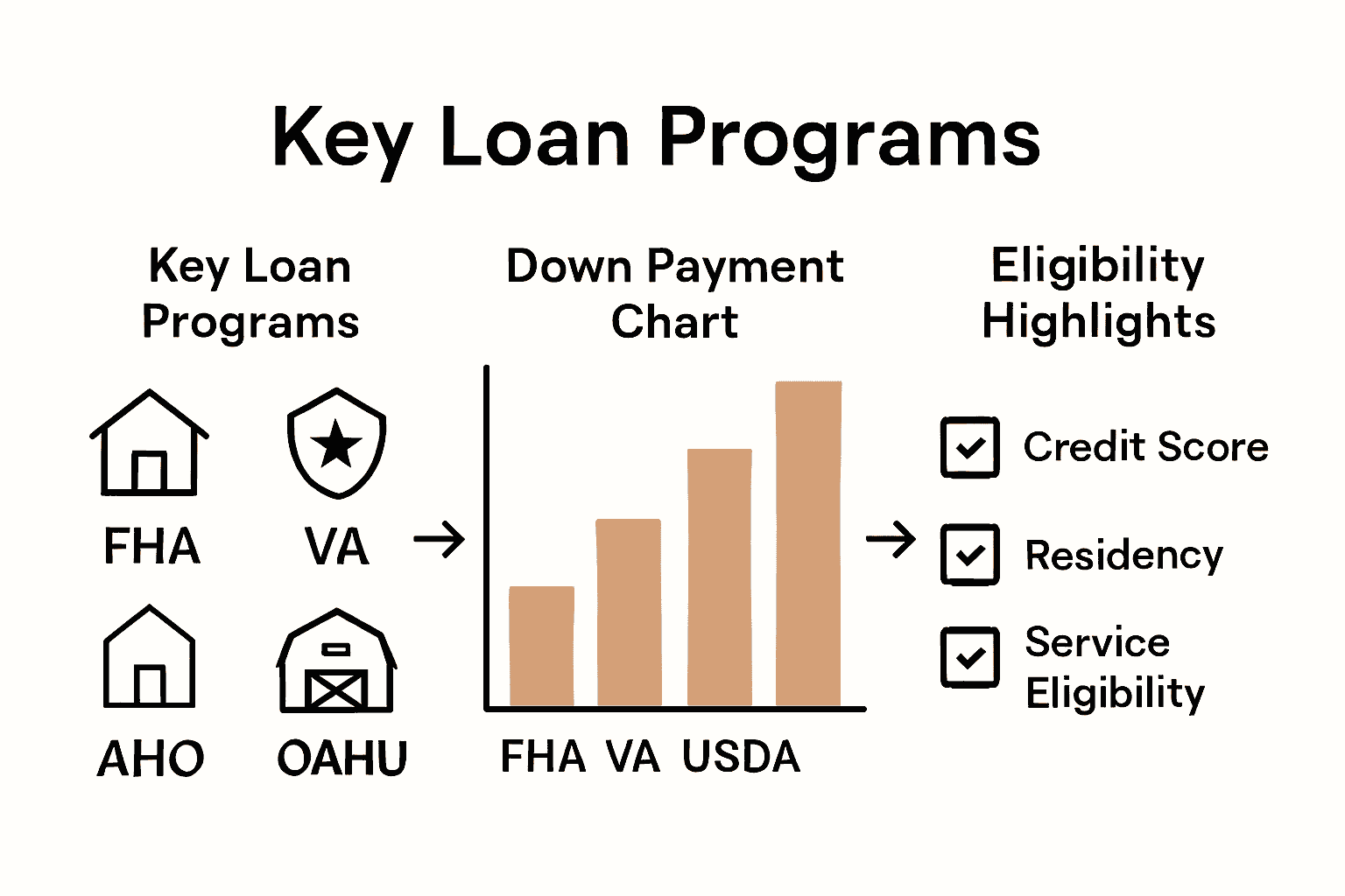 Infographic comparing Oahu condo loan options, down payments, and eligibility requirements.