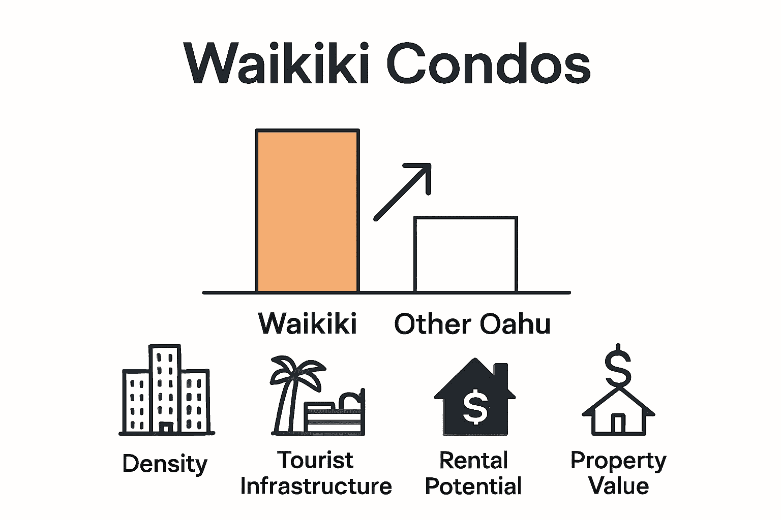 Infographic comparing Waikiki condos to other Oahu areas.