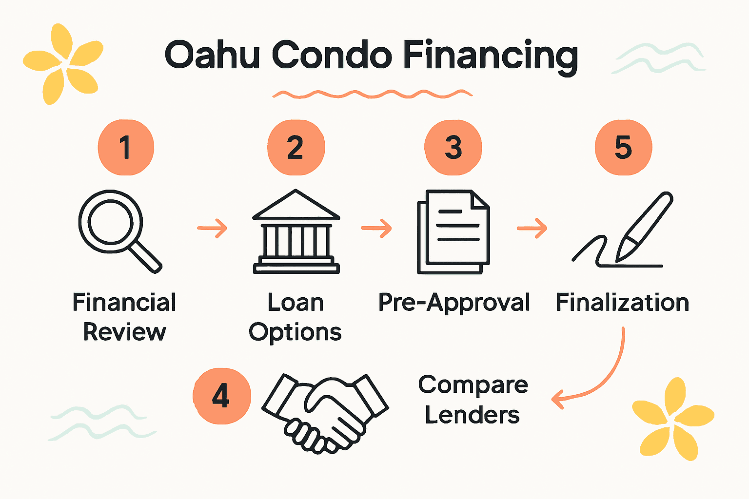 Infographic showing five steps to finance a Hawaii condo on Oahu.