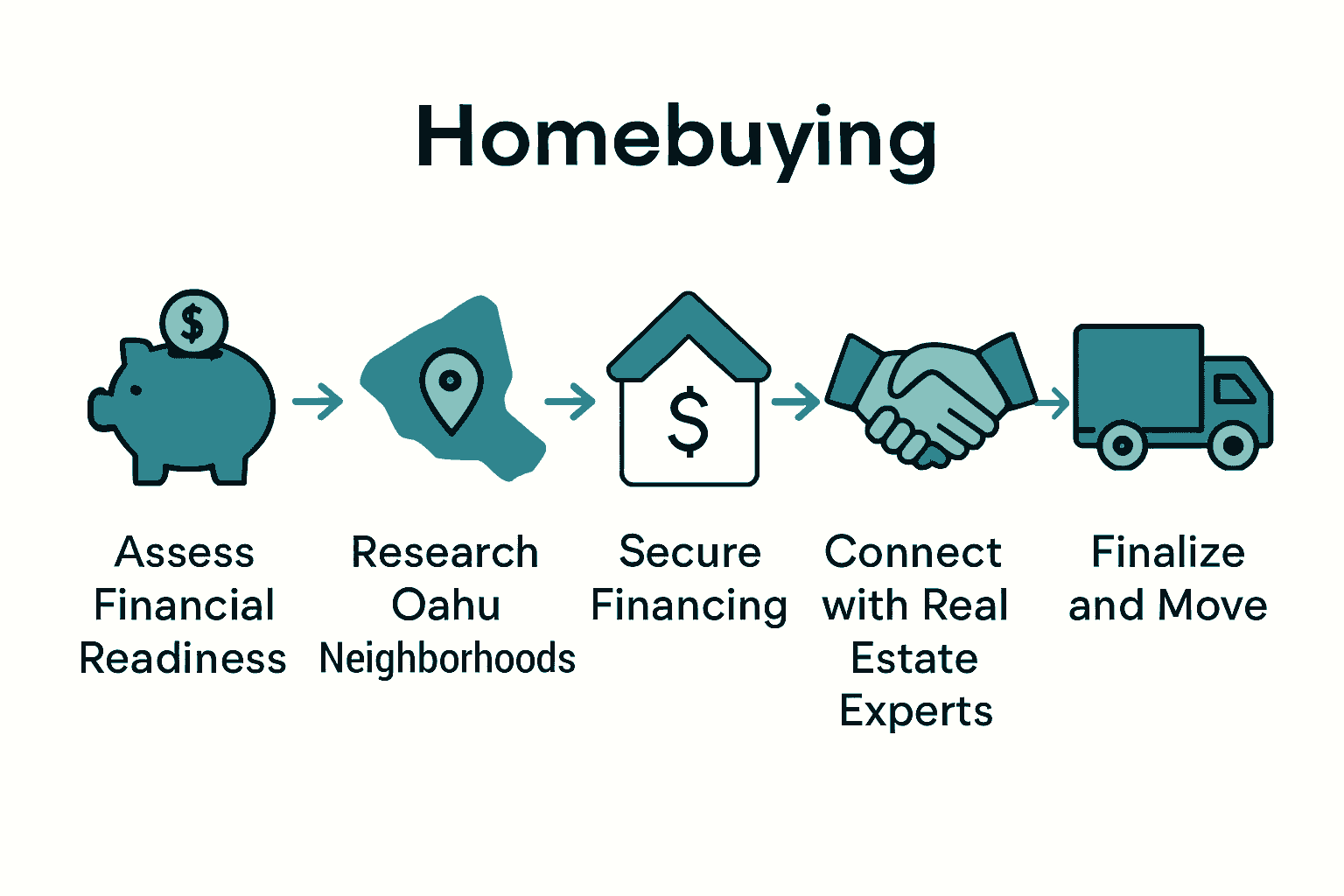 Infographic showing 5 steps to buying a condo in Hawaii.