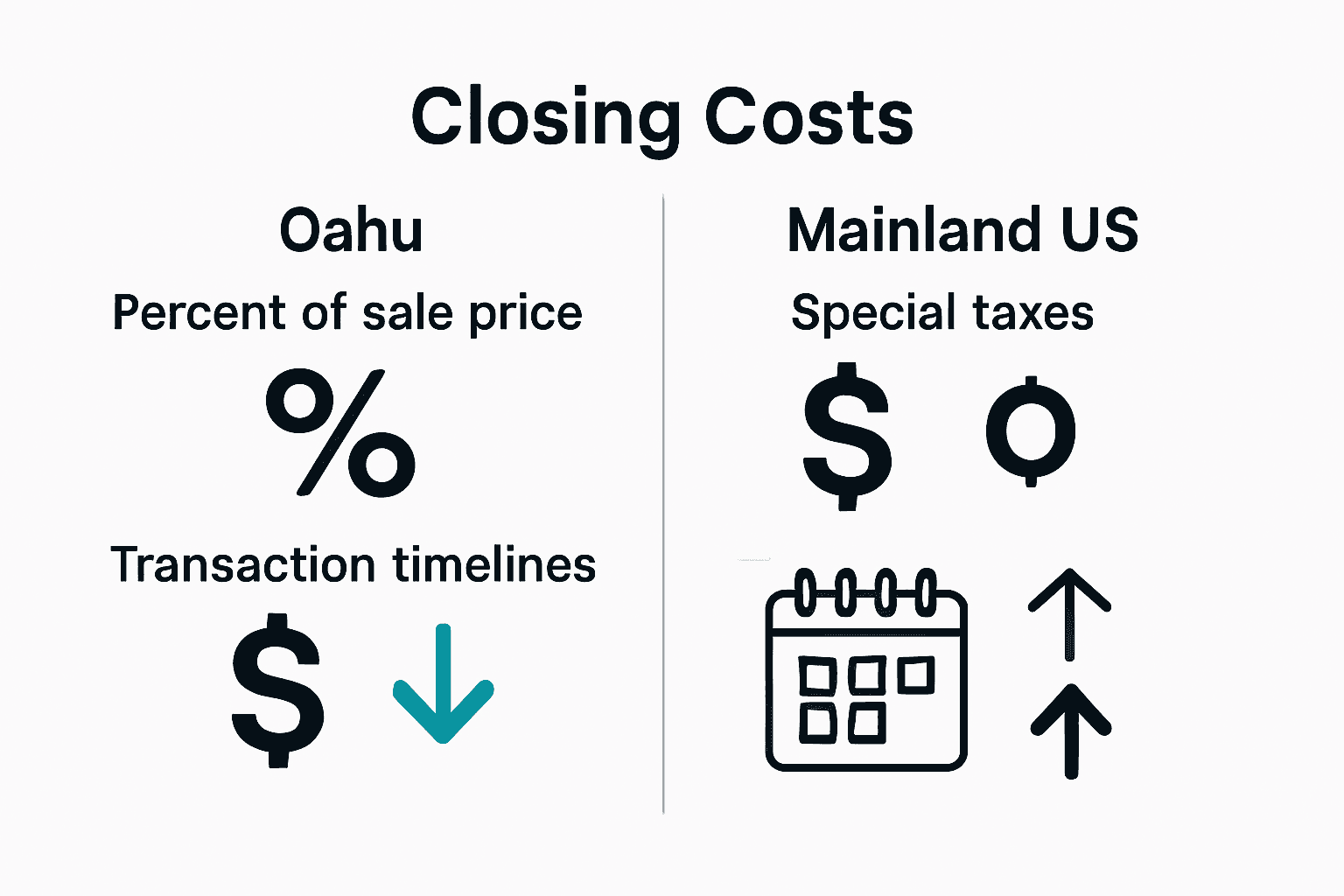 Infographic comparing Oahu and mainland closing costs, taxes, and timelines