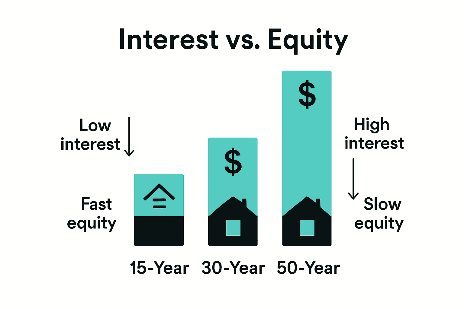 Infographic comparing total interest and equity growth for 15, 30, and 50-year mortgages.
