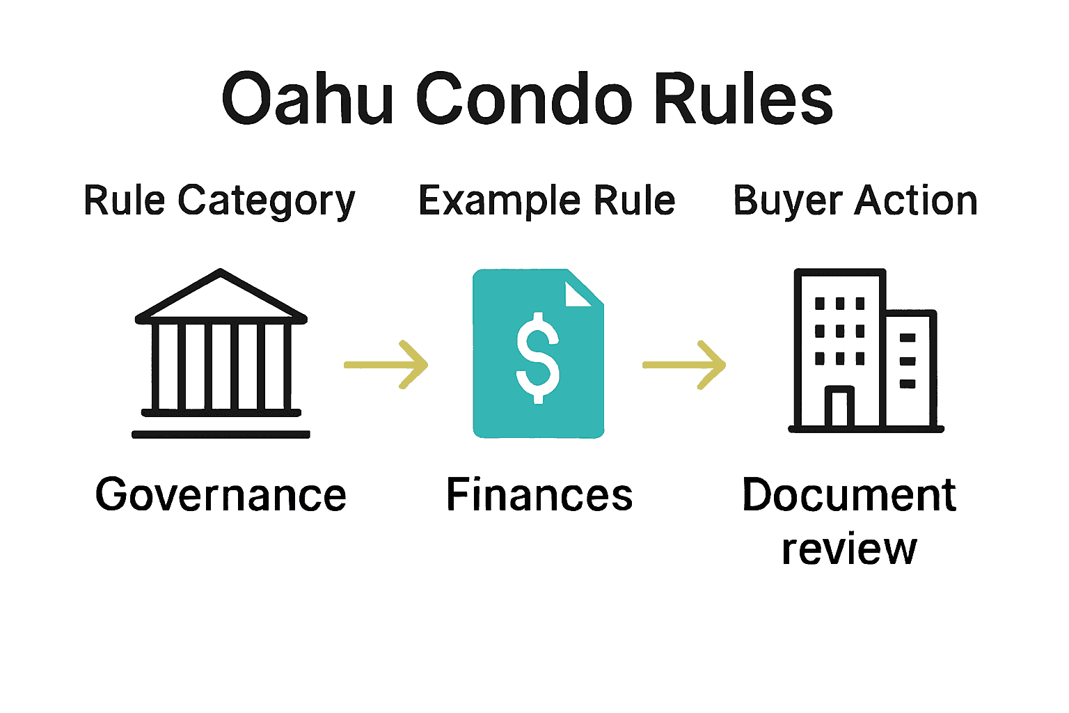 Infographic comparing Oahu condo rule types, examples, and buyer actions