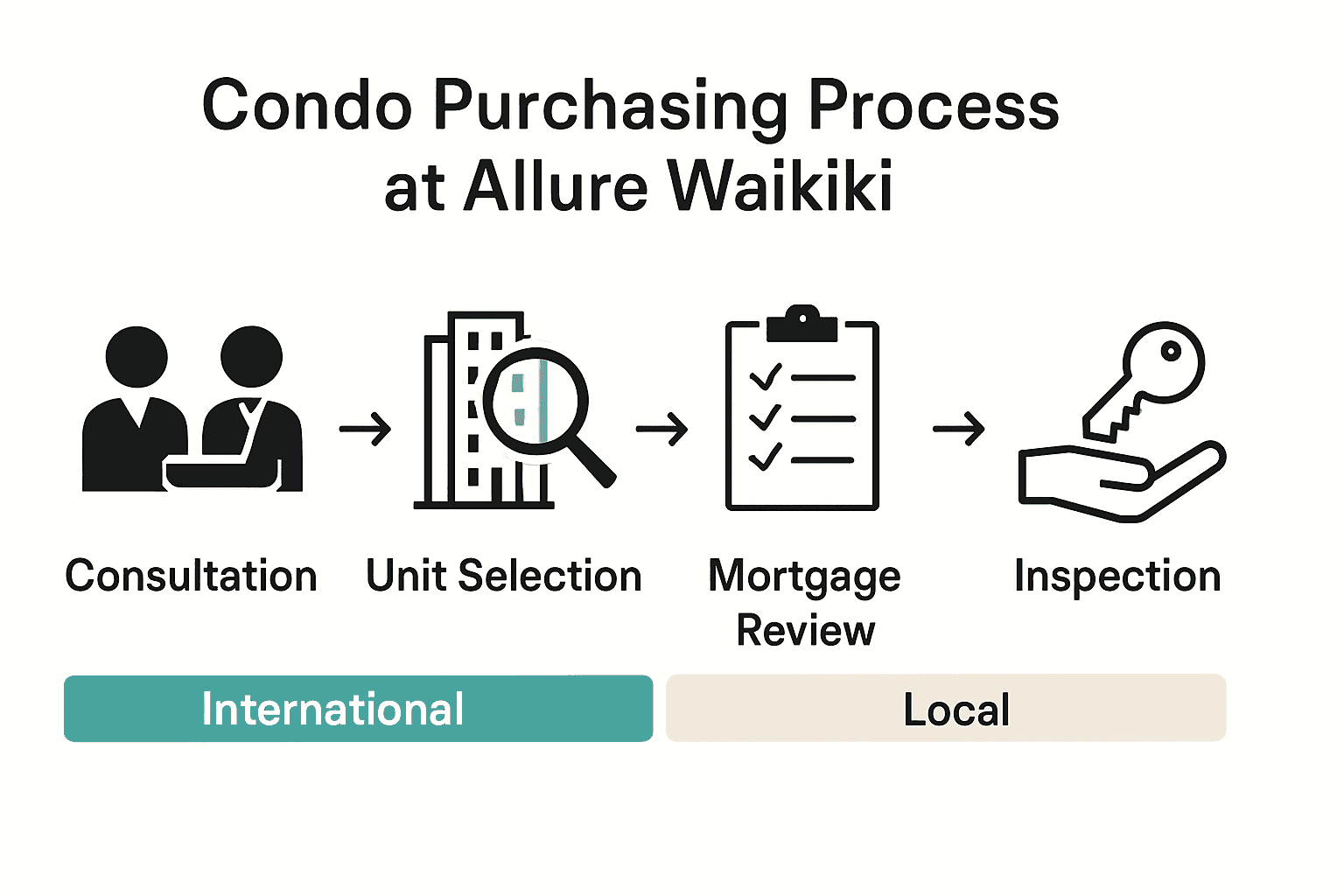 Condo purchasing process visual timeline for Allure Waikiki