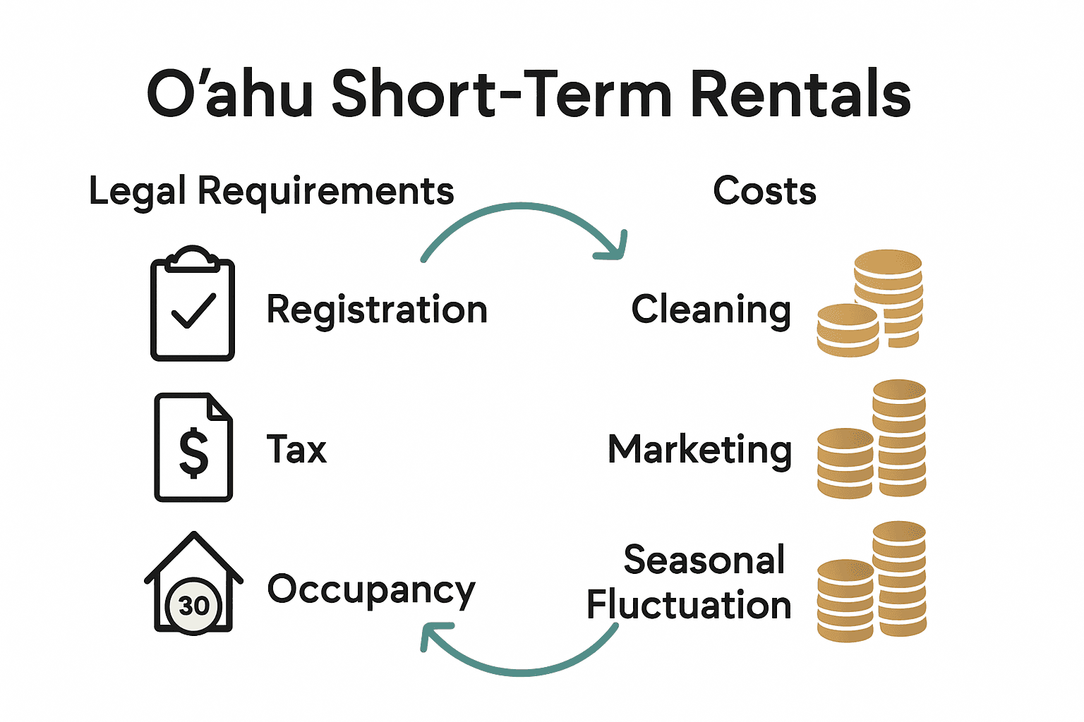 Infographic comparing Oahu rental regulations and investment costs