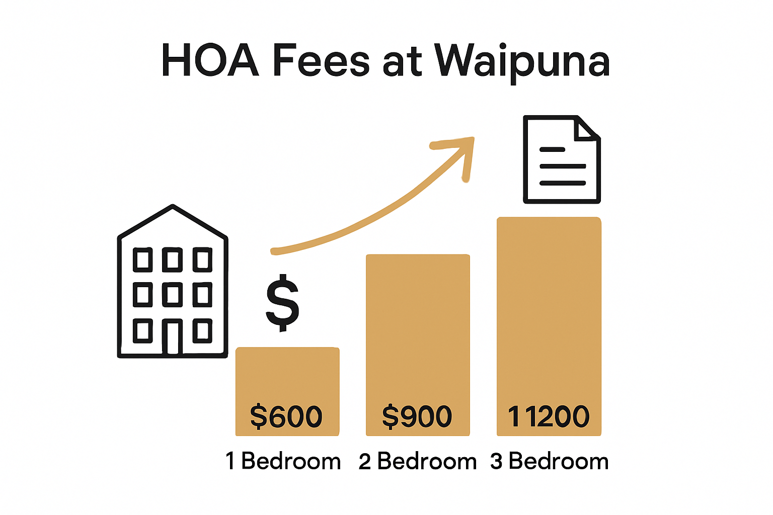 HOA fee comparison by unit size