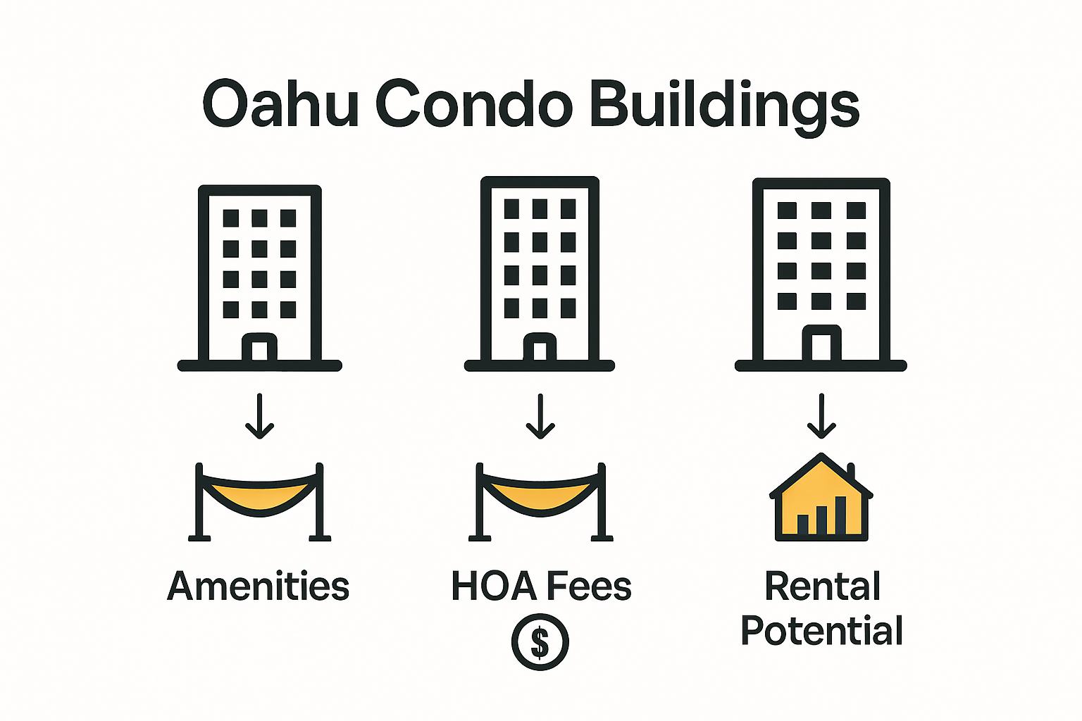 Infographic comparing Oahu condo investment options