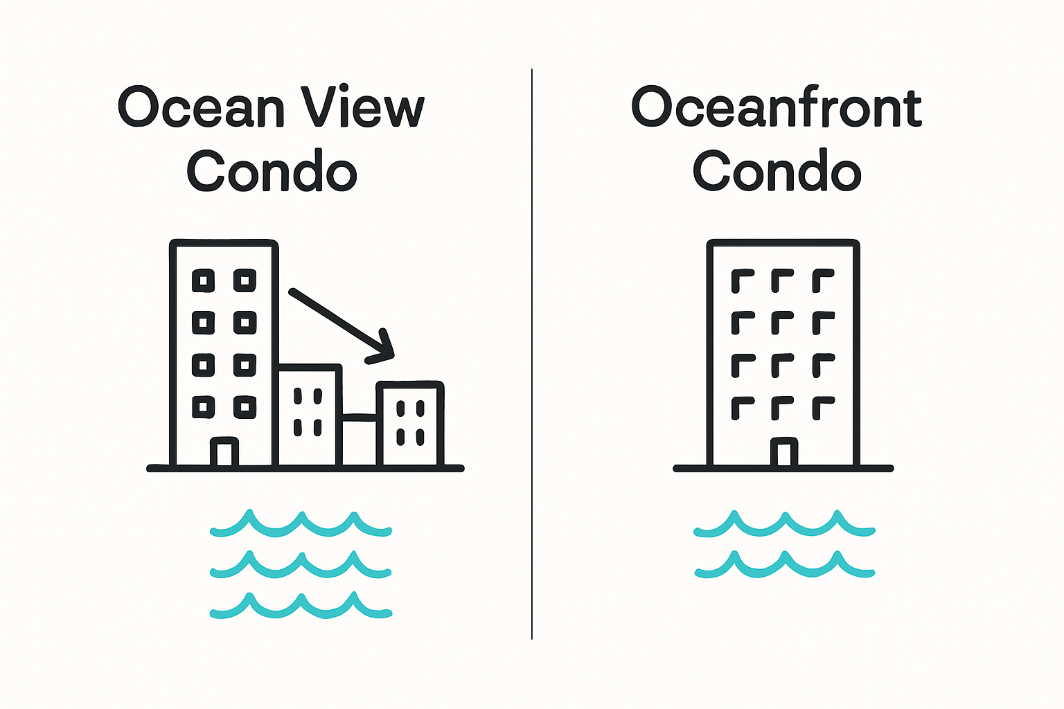 Ocean view vs oceanfront condo infographic